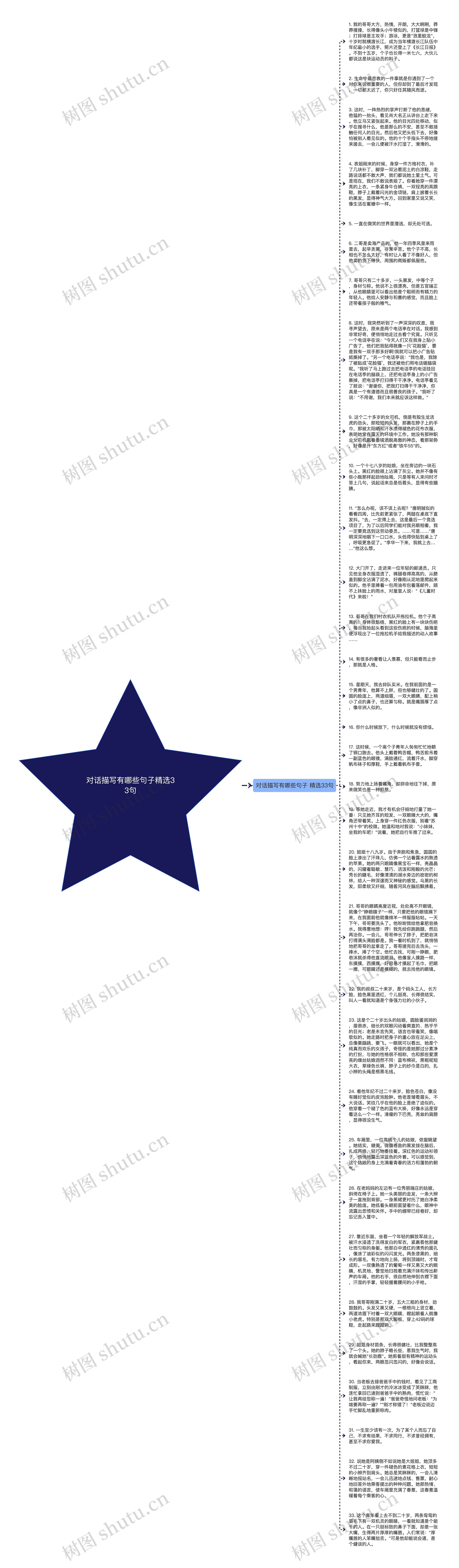 对话描写有哪些句子精选33句思维导图