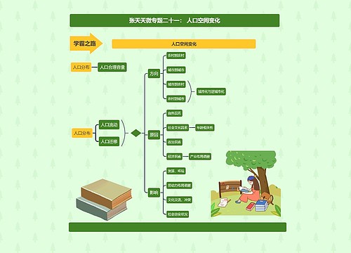 张天天微专题二十一： 人口空间变化思维导图