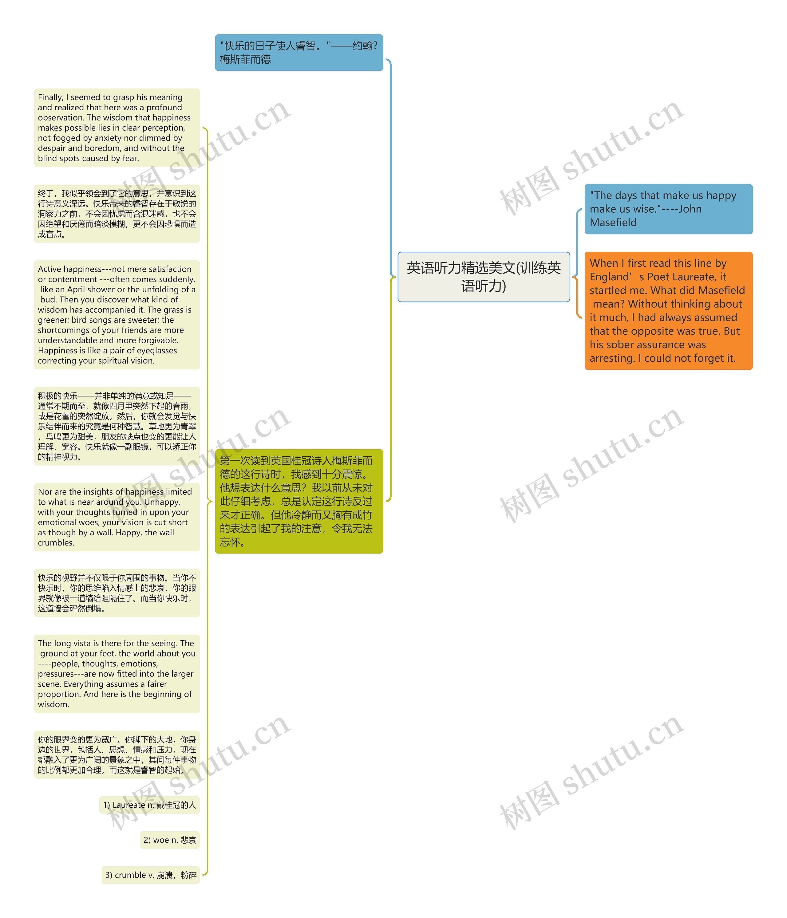 英语听力精选美文(训练英语听力)思维导图