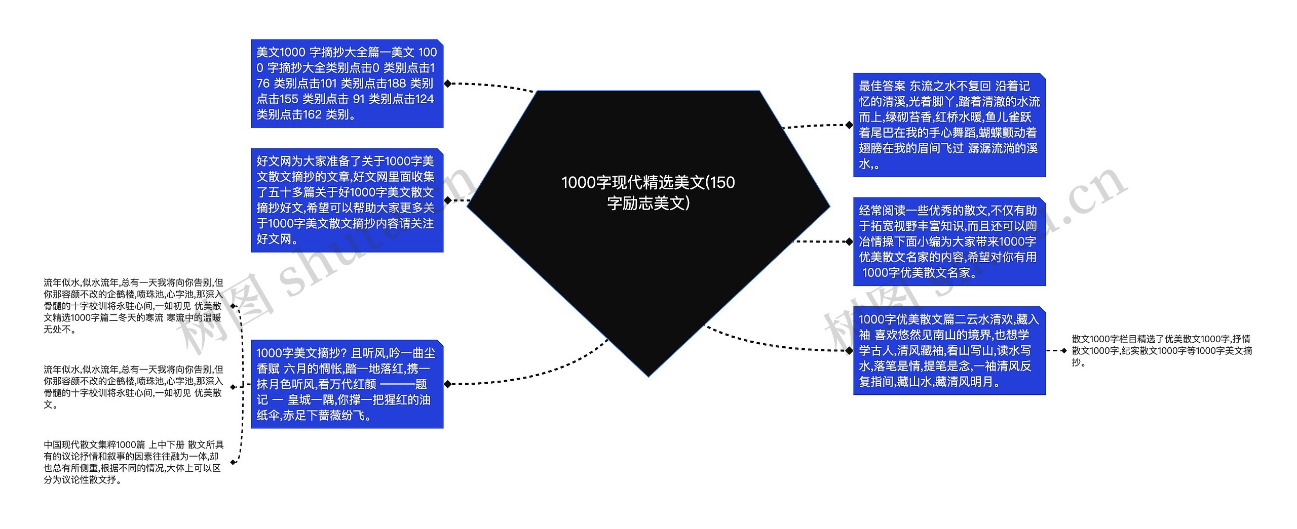 1000字现代精选美文(150字励志美文)思维导图