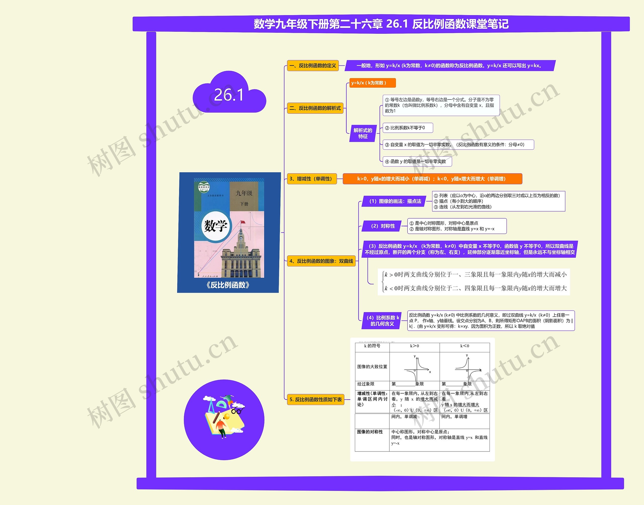 数学九年级下册第二十六章 26.1 反比例函数课堂笔记