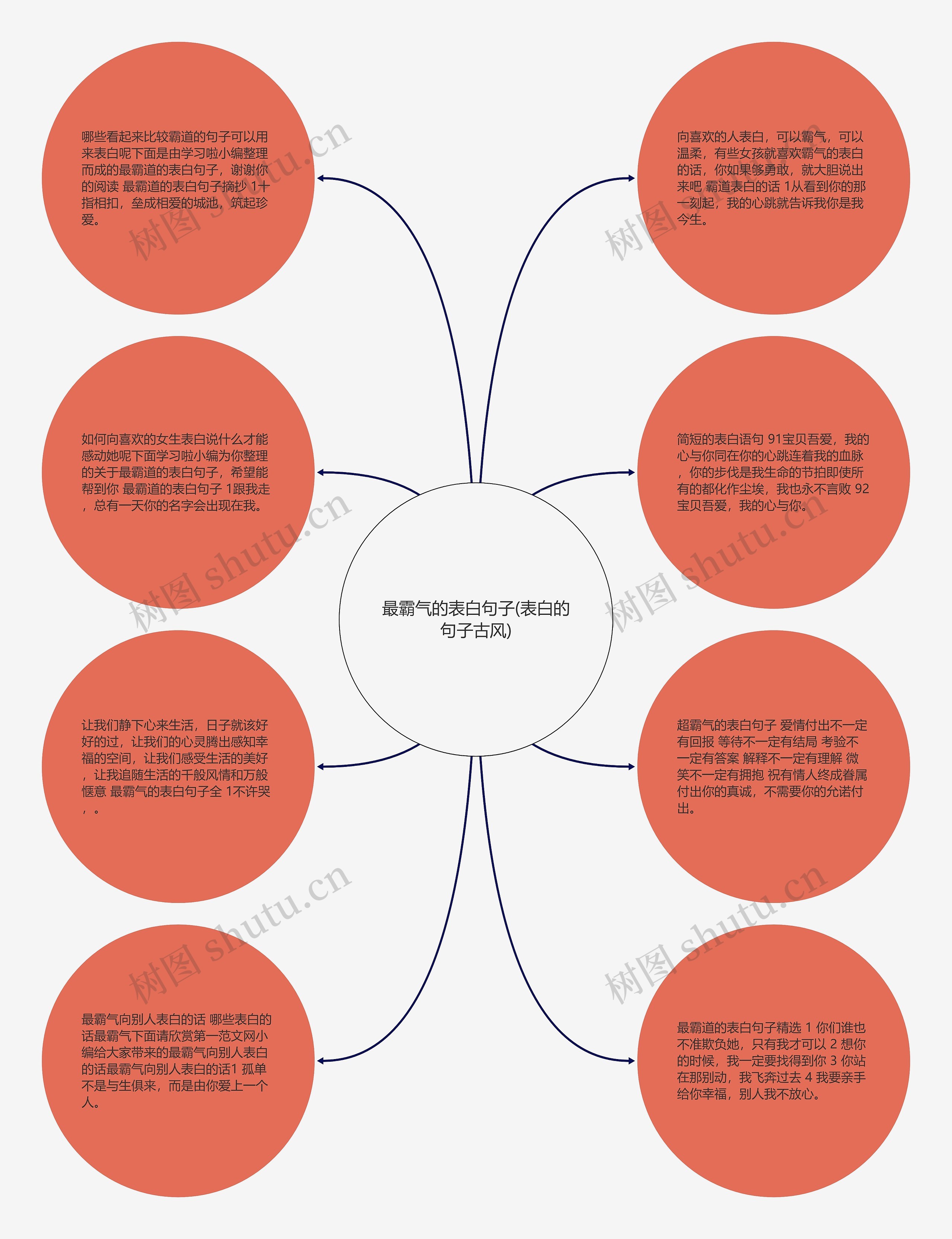 最霸气的表白句子(表白的句子古风)思维导图