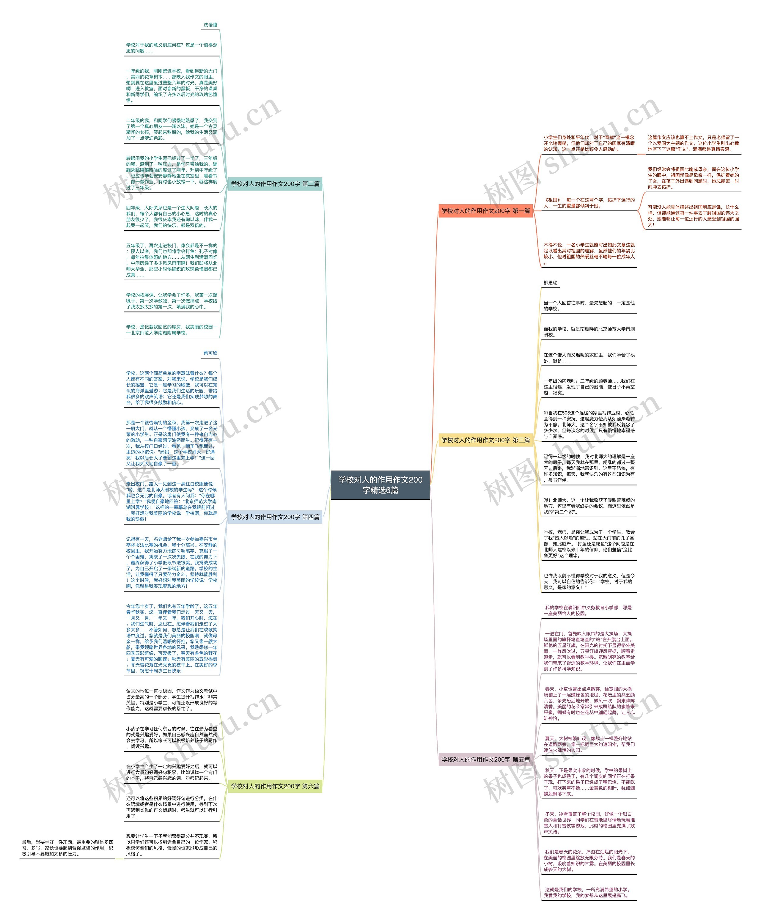 学校对人的作用作文200字精选6篇思维导图