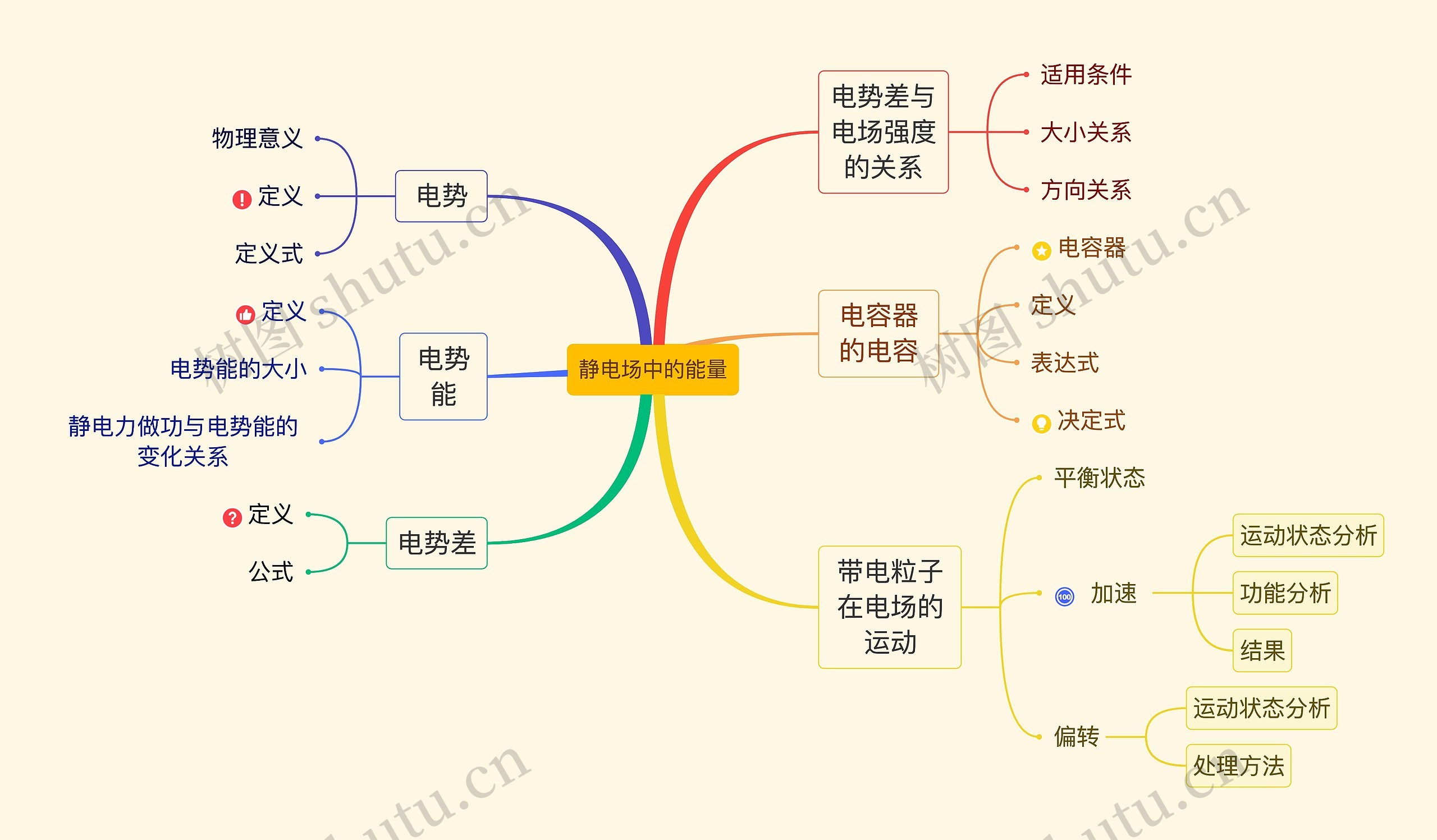 静电场中的能量思维导图