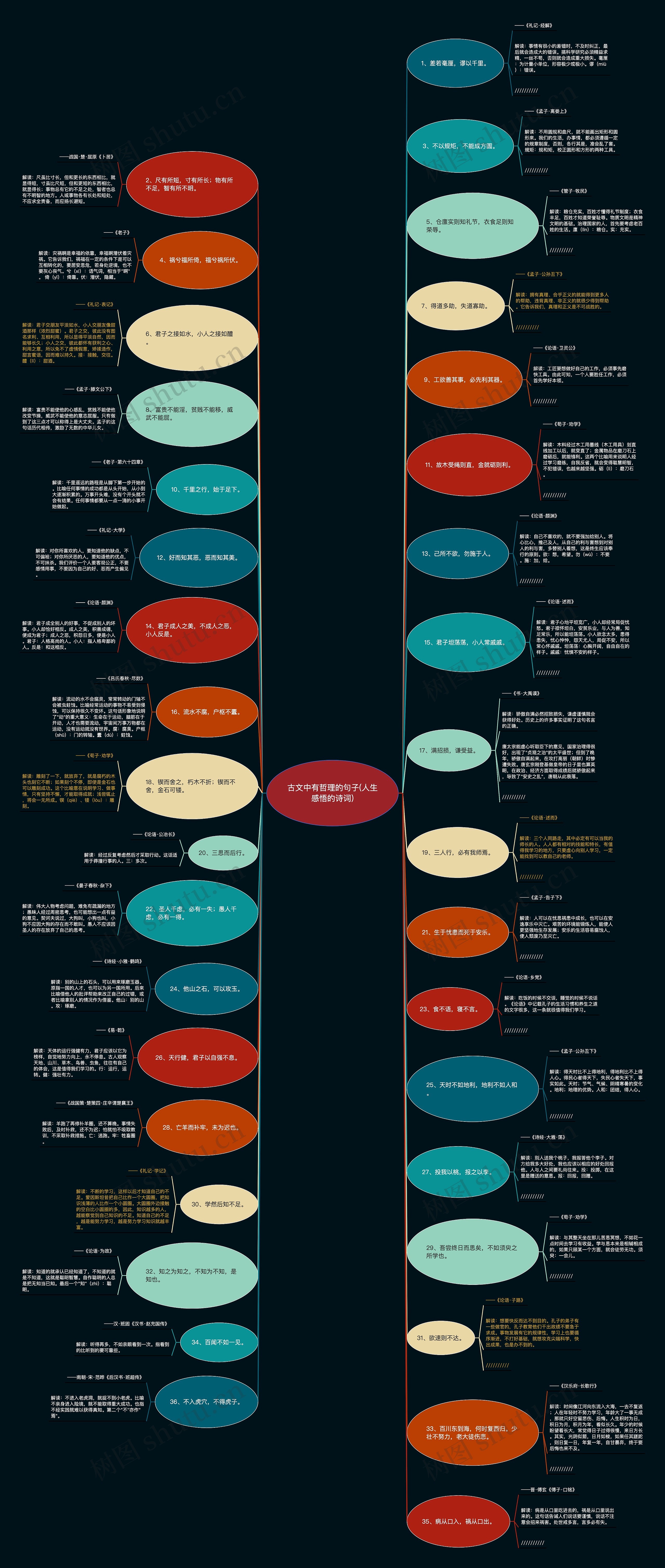 古文中有哲理的句子(人生感悟的诗词)思维导图