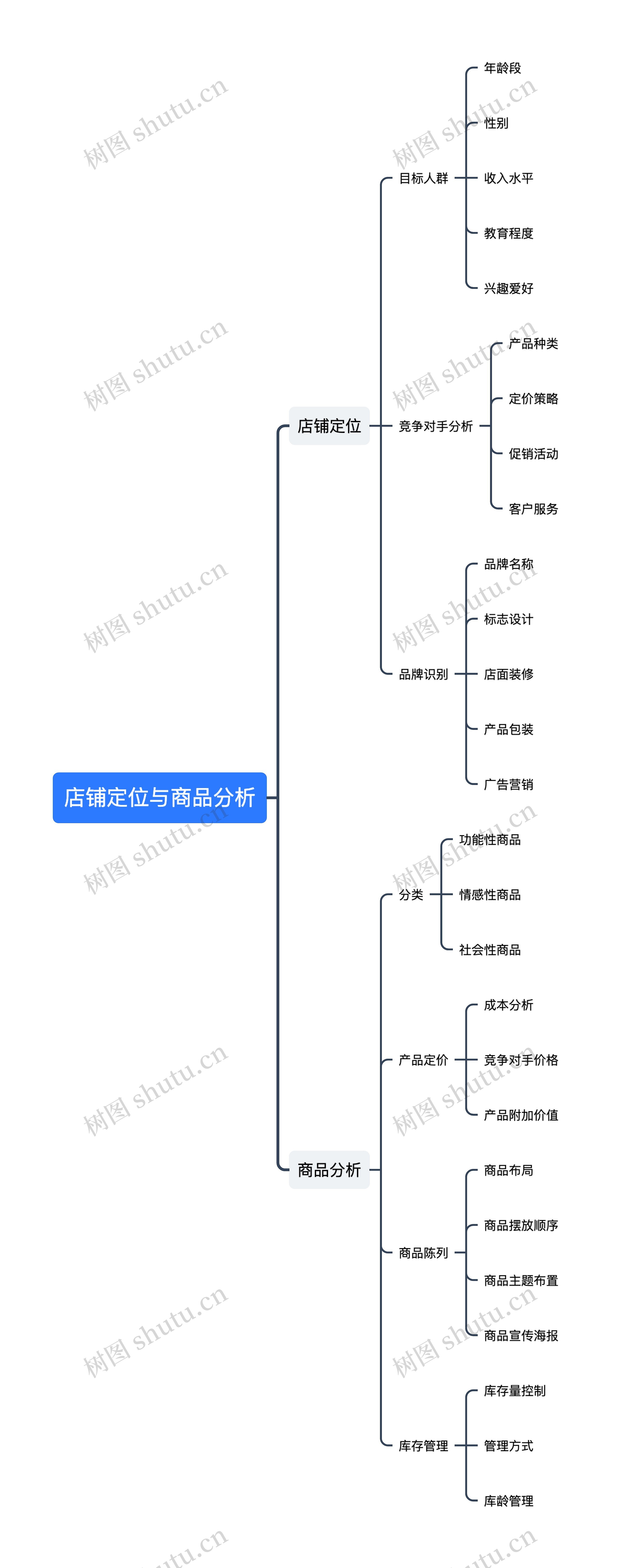 店铺定位与商品分析