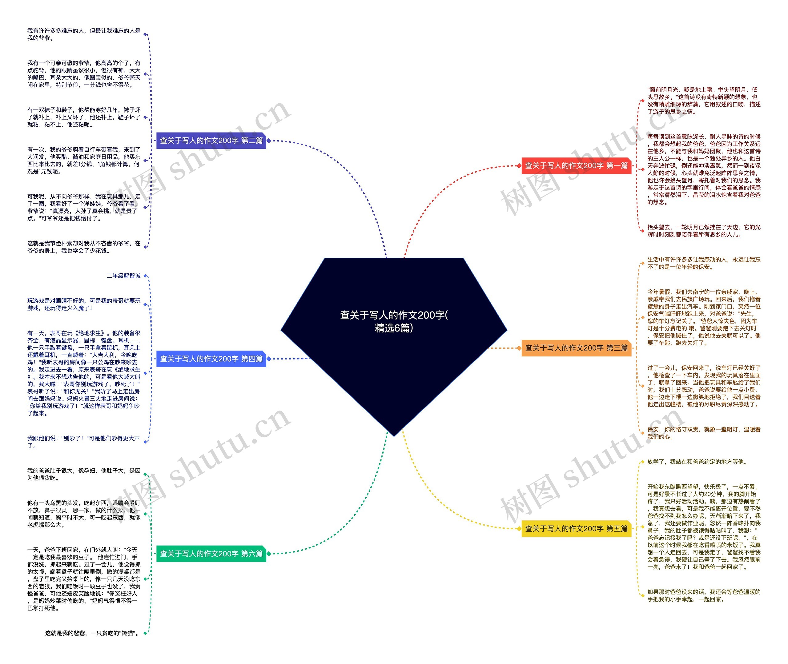 查关于写人的作文200字(精选6篇)思维导图