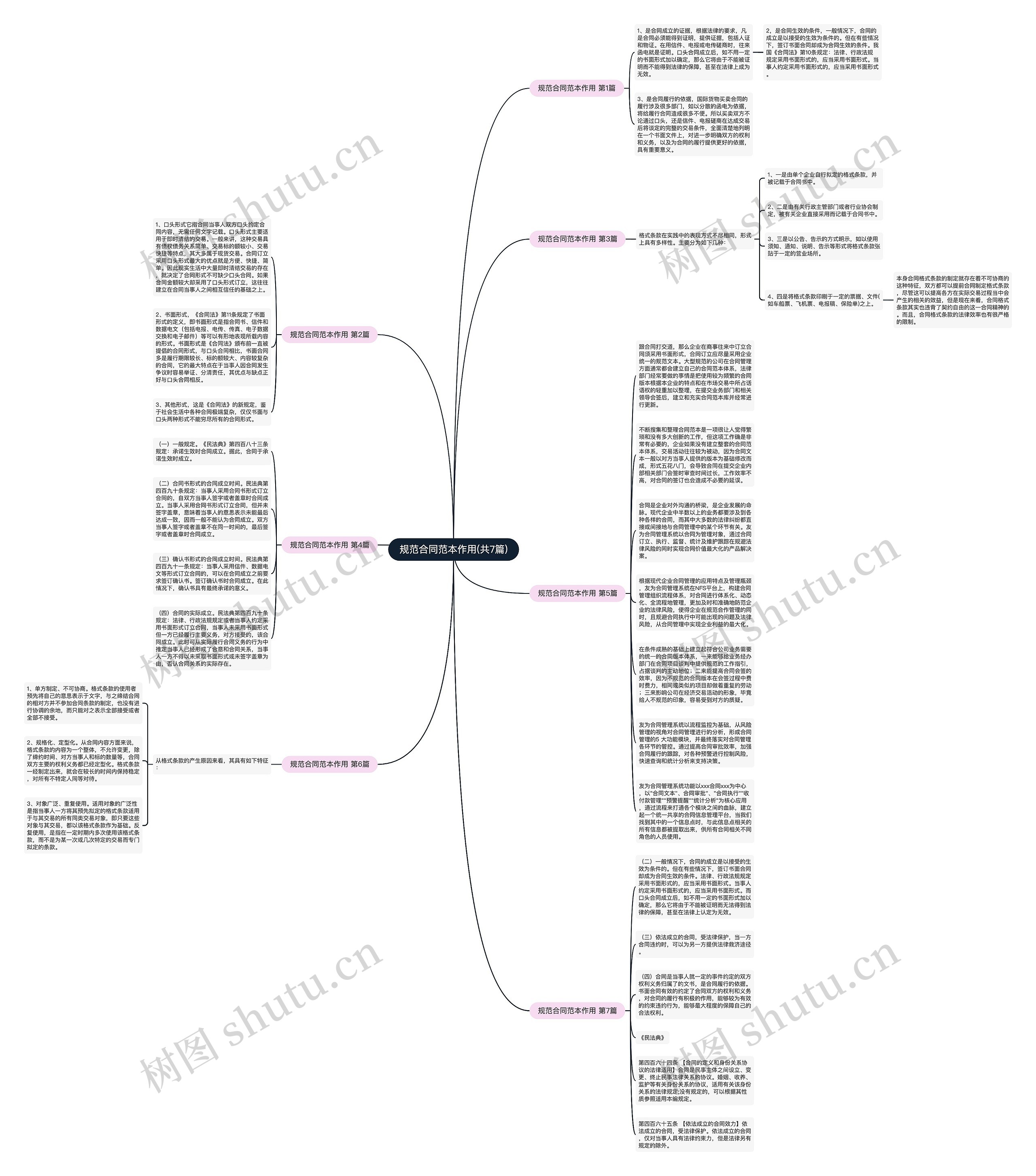 规范合同范本作用(共7篇)思维导图