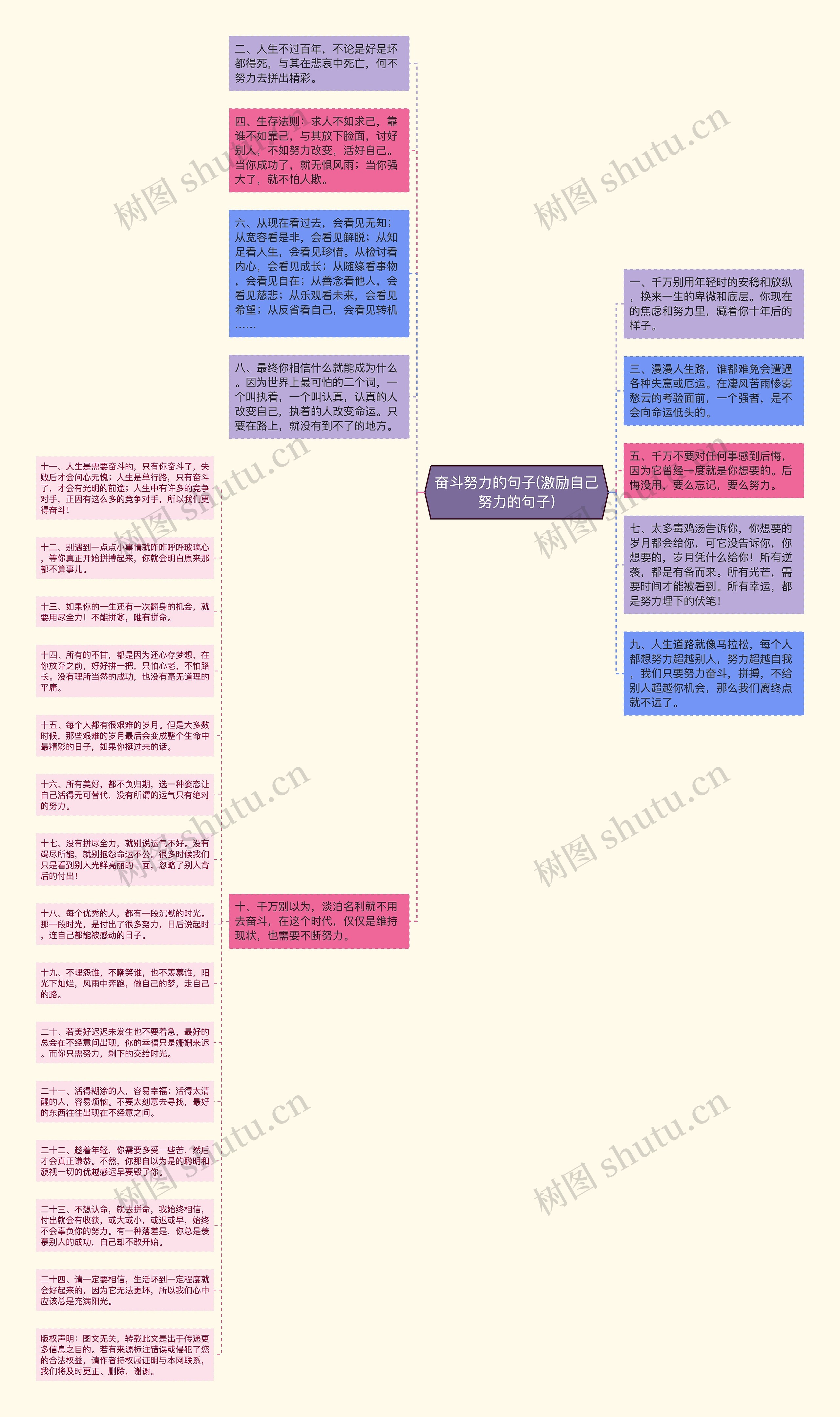 奋斗努力的句子(激励自己努力的句子)思维导图