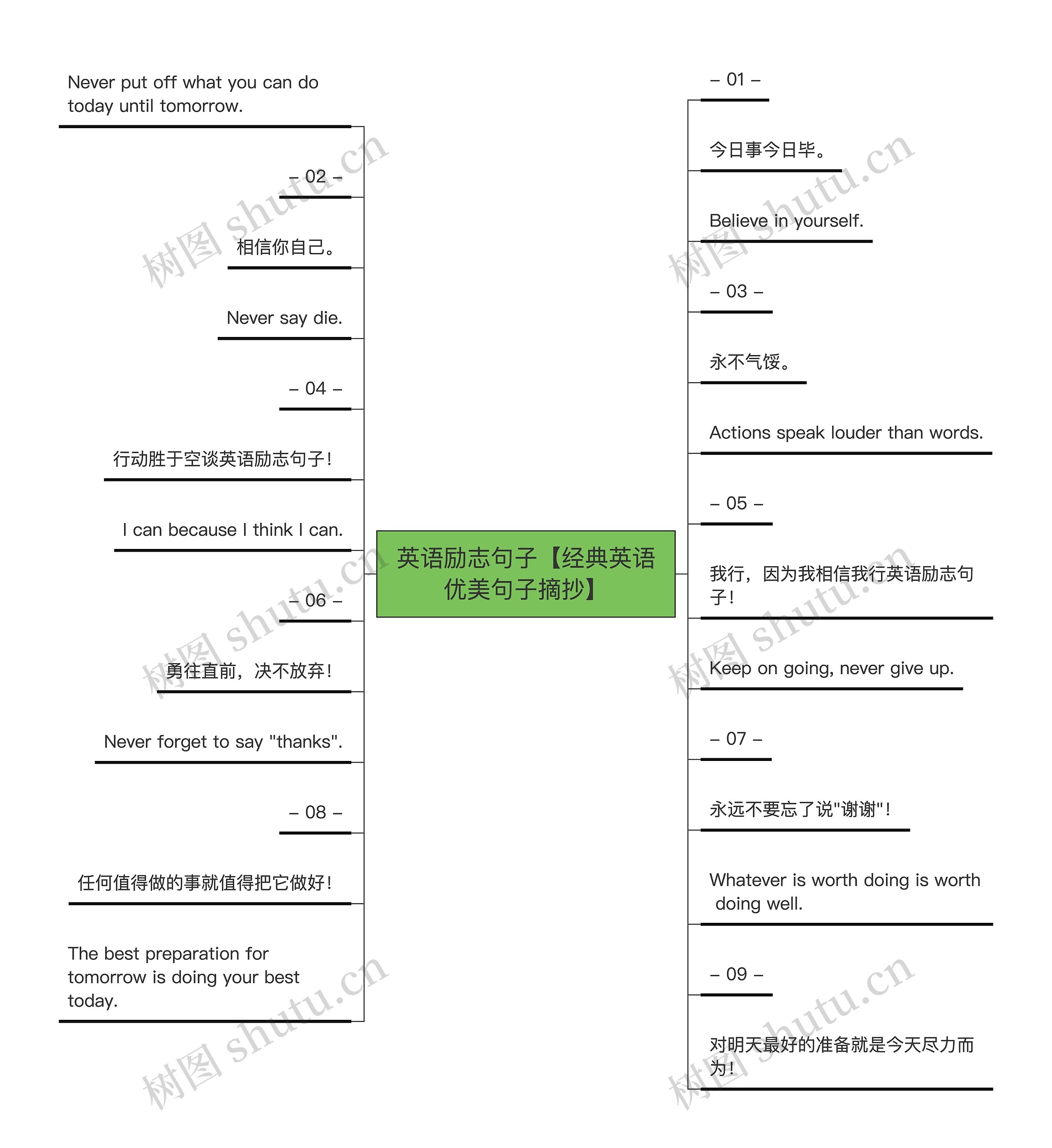 英语励志句子【经典英语优美句子摘抄】思维导图