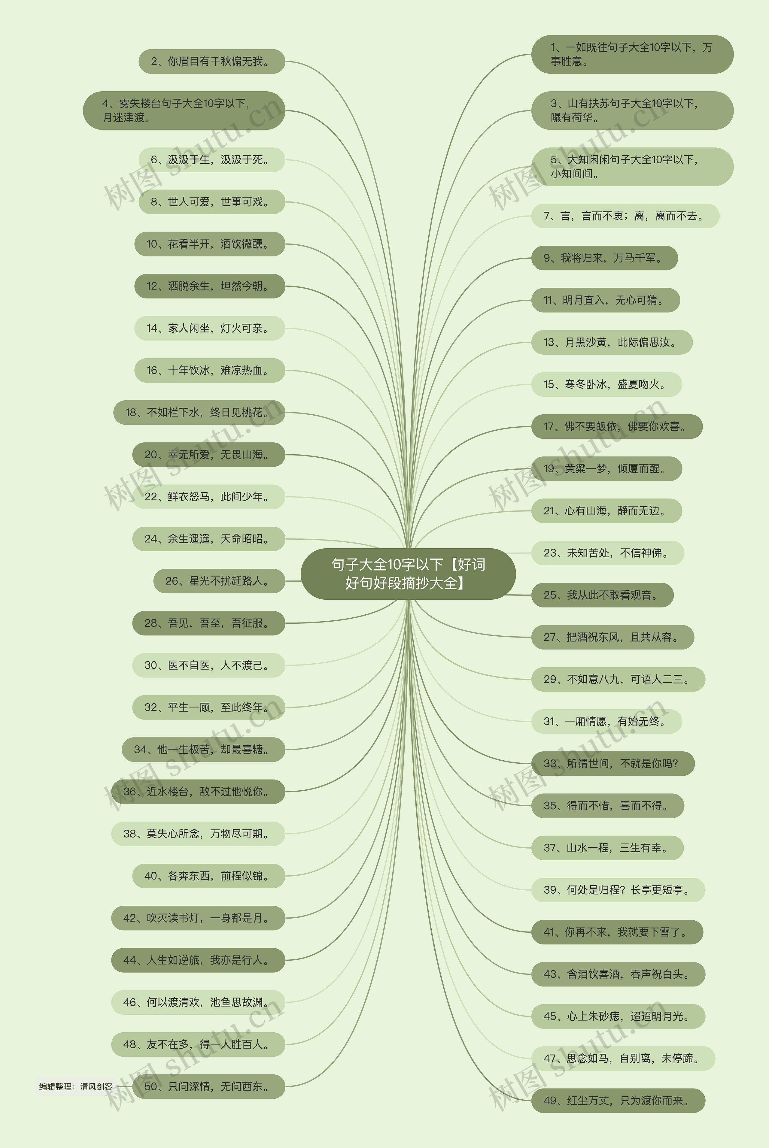 句子大全10字以下【好词好句好段摘抄大全】思维导图
