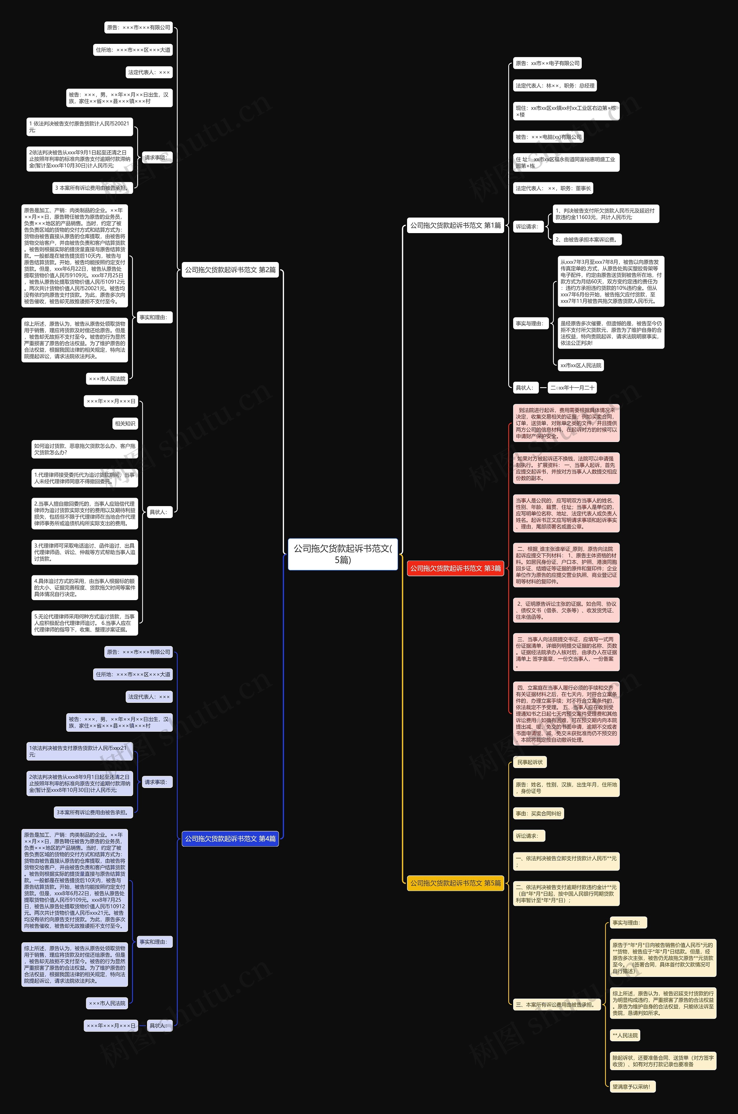 公司拖欠货款起诉书范文(5篇)思维导图