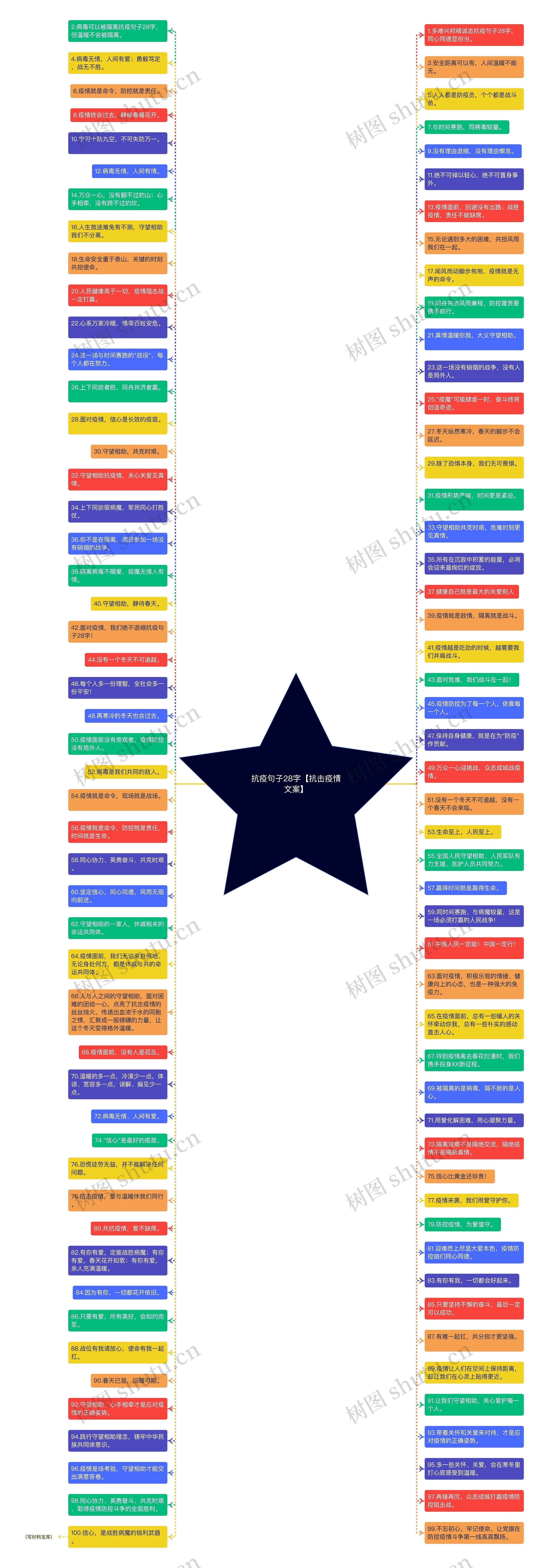 抗疫句子28字【抗击疫情文案】思维导图