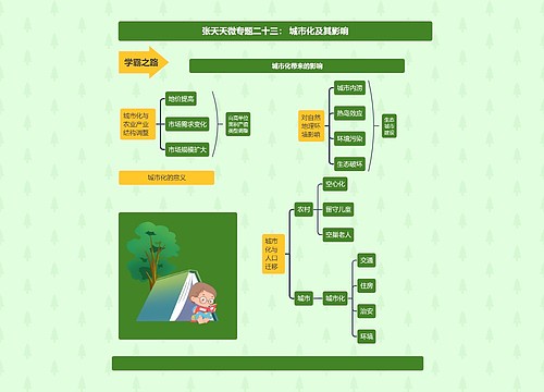 张天天微专题二十三： 城市化及其影响思维导图