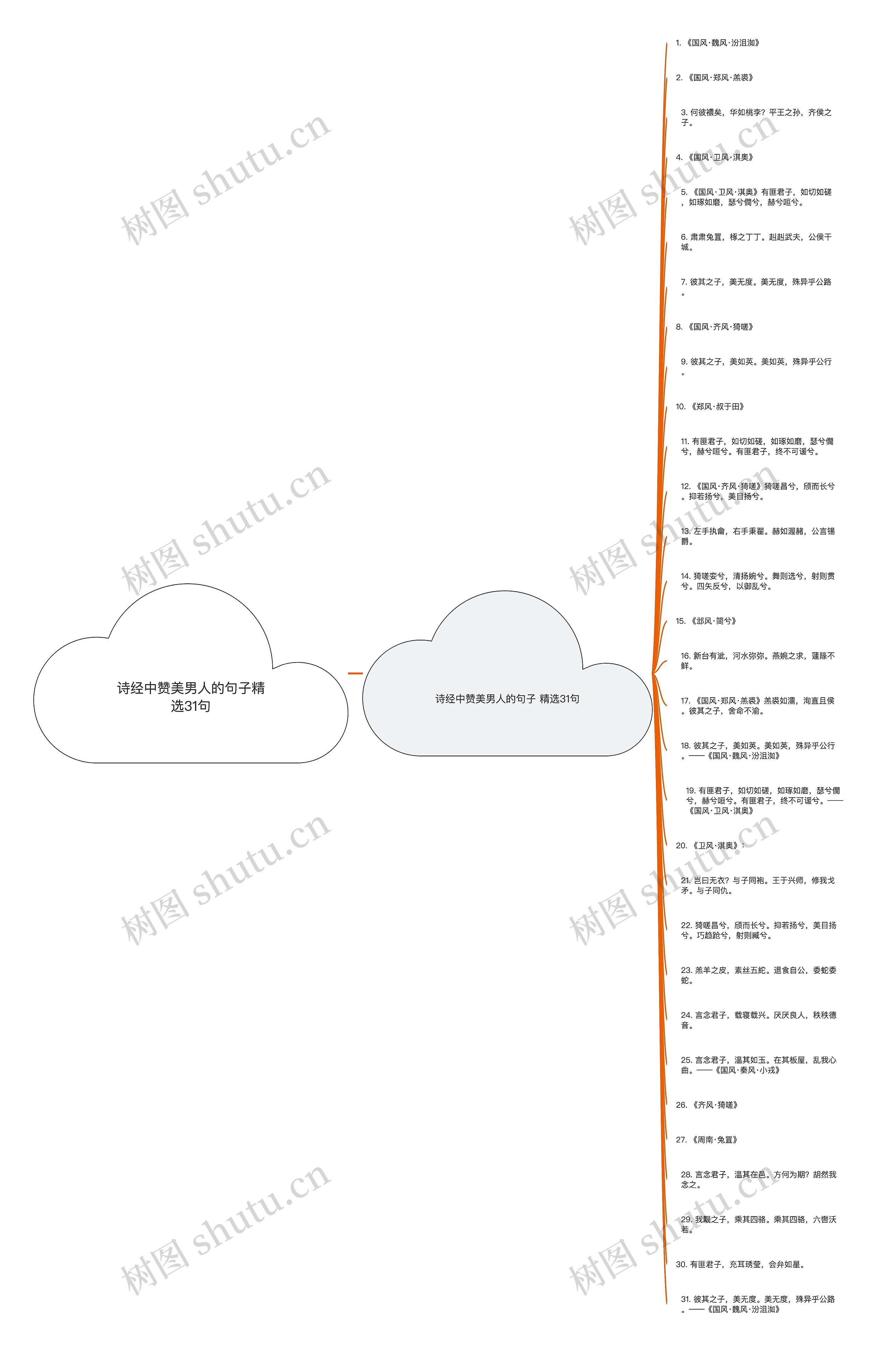 诗经中赞美男人的句子精选31句思维导图