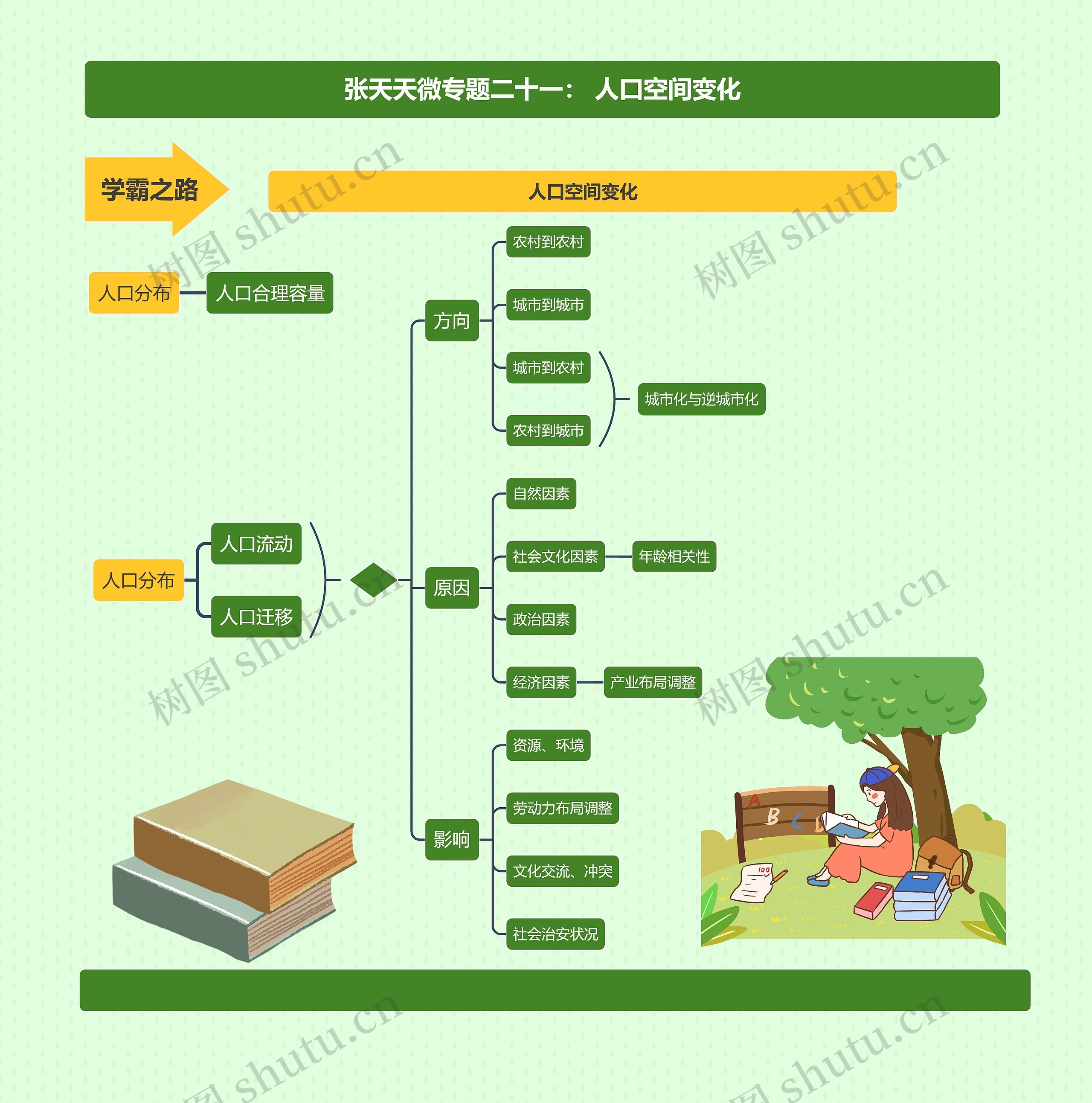 张天天微专题二十一： 人口空间变化思维导图