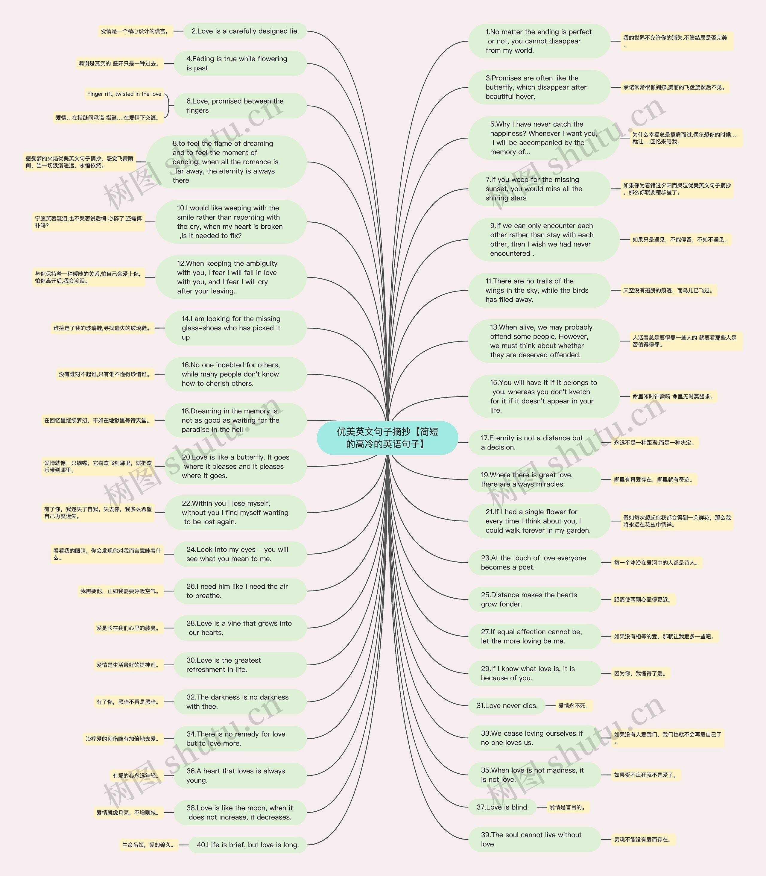 优美英文句子摘抄【简短的高冷的英语句子】思维导图