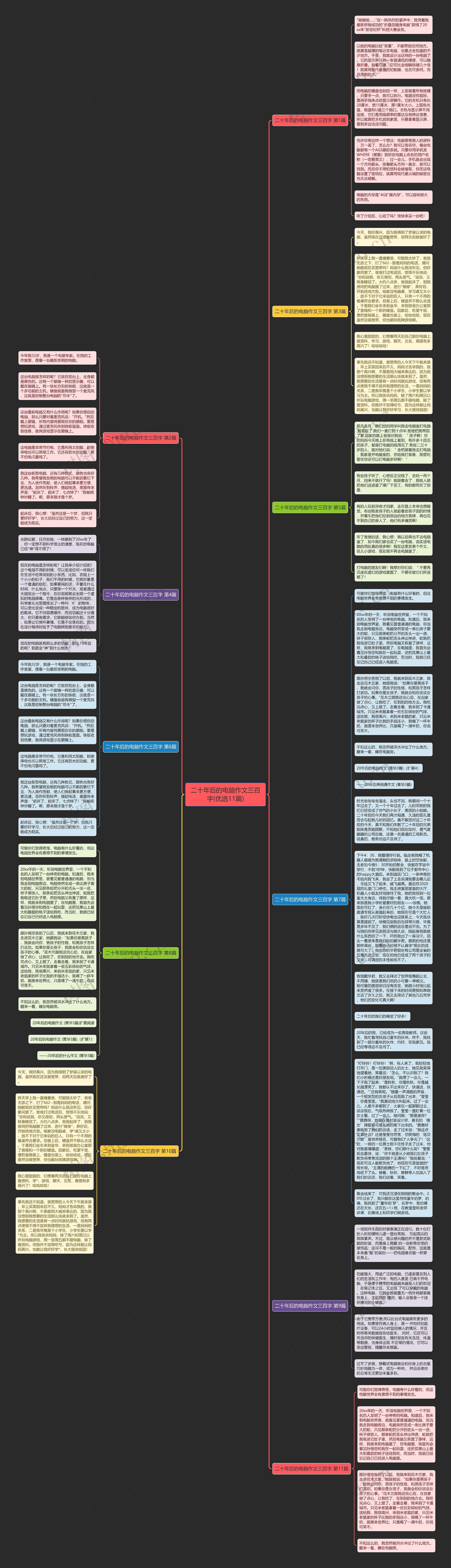 二十年后的电脑作文三百字(优选11篇)思维导图