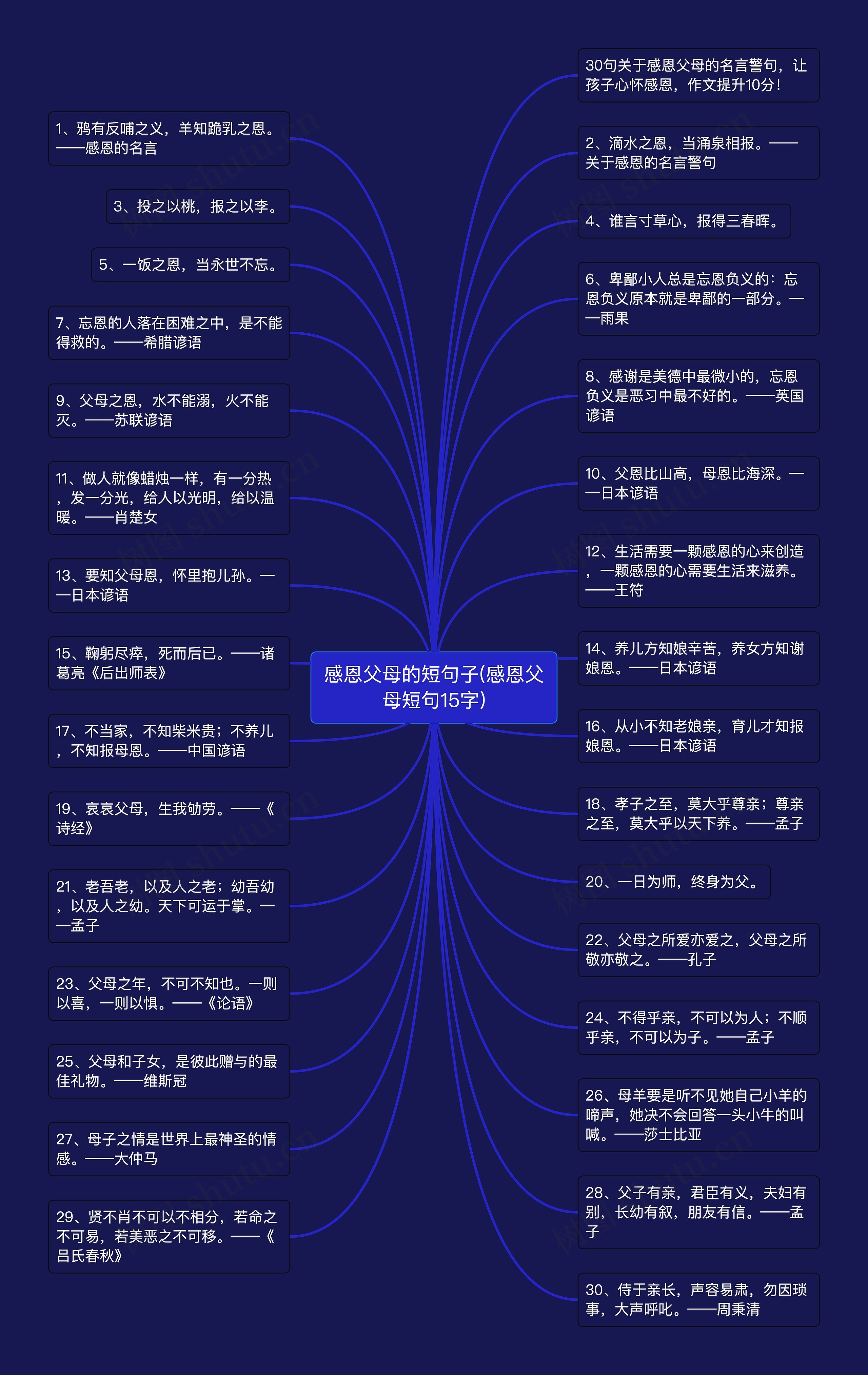 感恩父母的短句子(感恩父母短句15字)思维导图