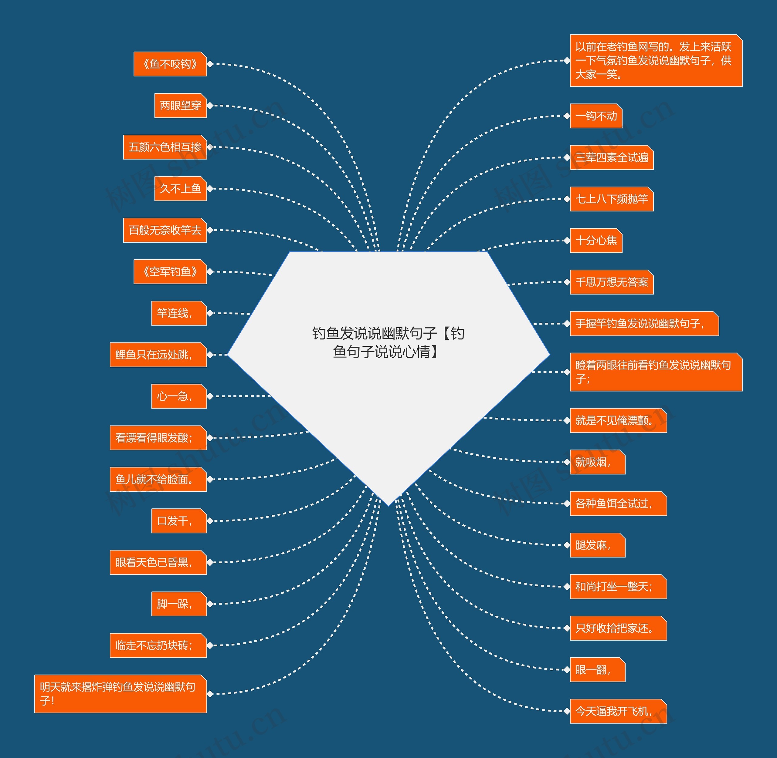 钓鱼发说说幽默句子【钓鱼句子说说心情】思维导图
