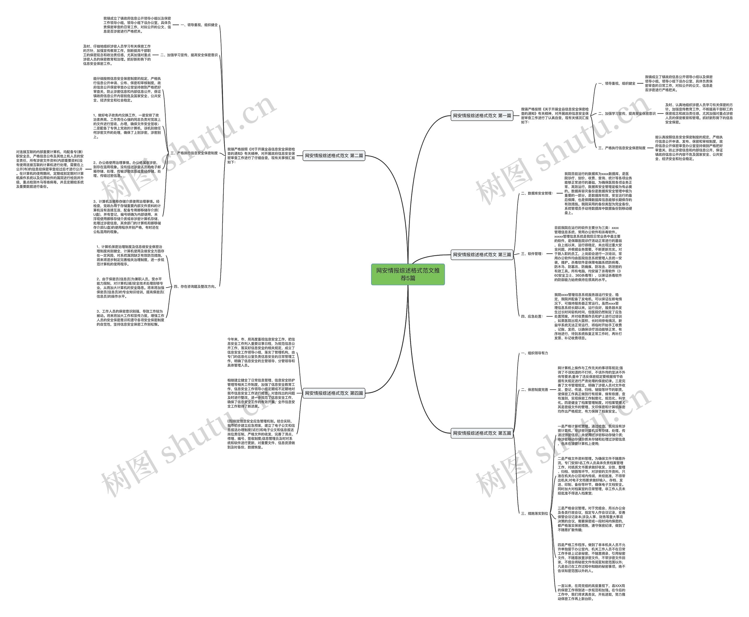 网安情报综述格式范文推荐5篇思维导图
