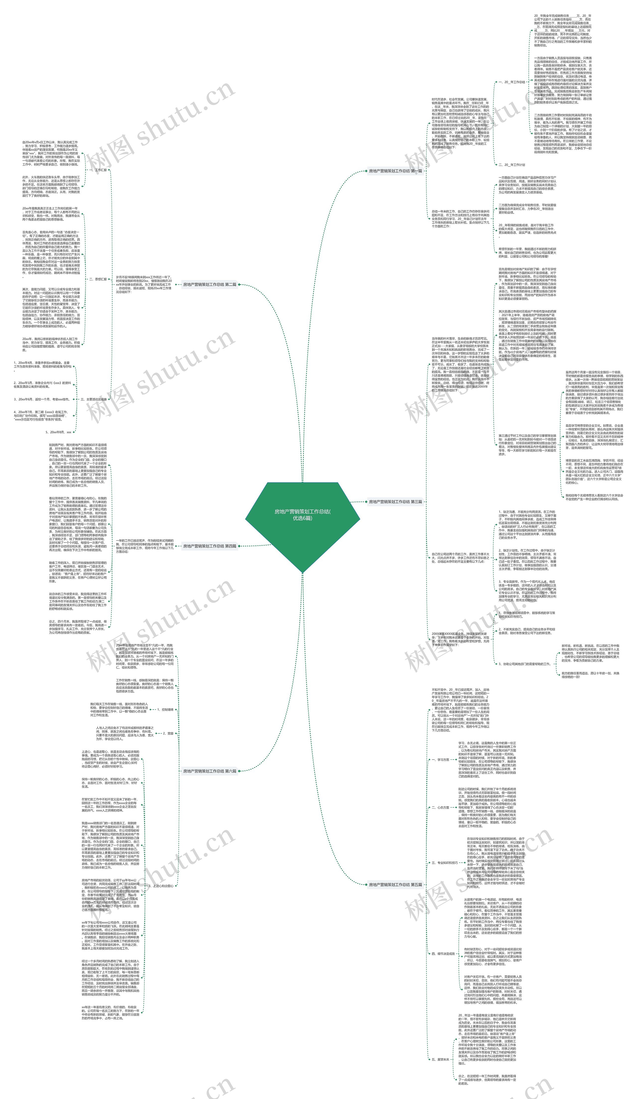 房地产营销策划工作总结(优选6篇)思维导图