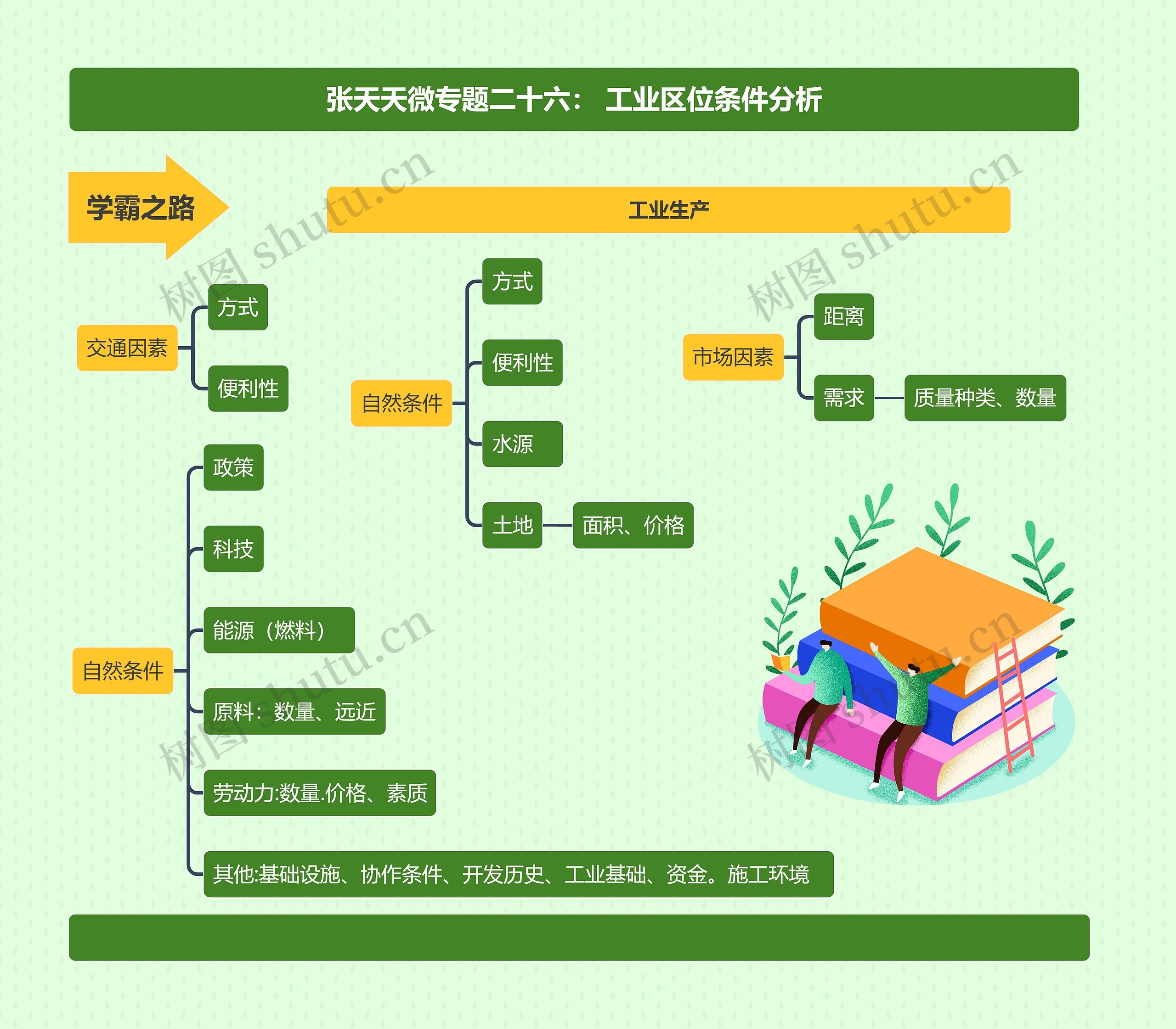 张天天微专题二十六： 工业区位条件分析思维导图