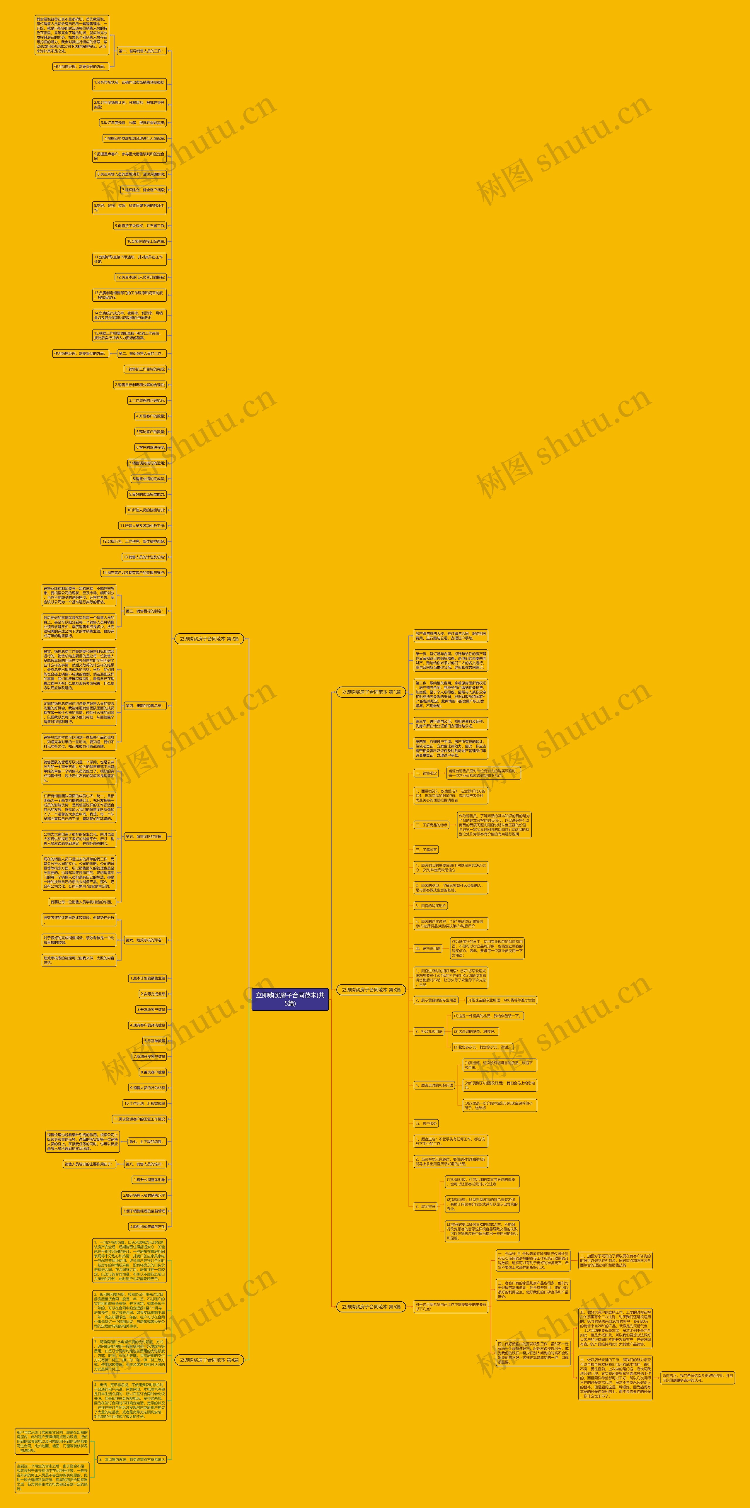 立即购买房子合同范本(共5篇)思维导图