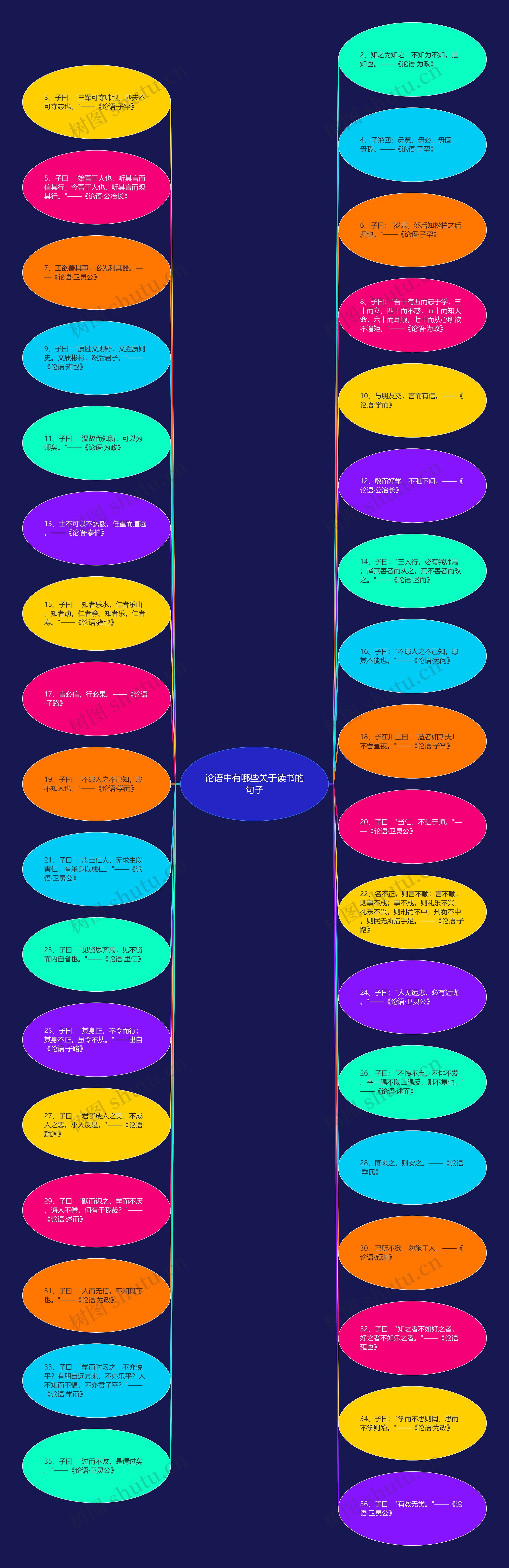 论语中有哪些关于读书的句子思维导图