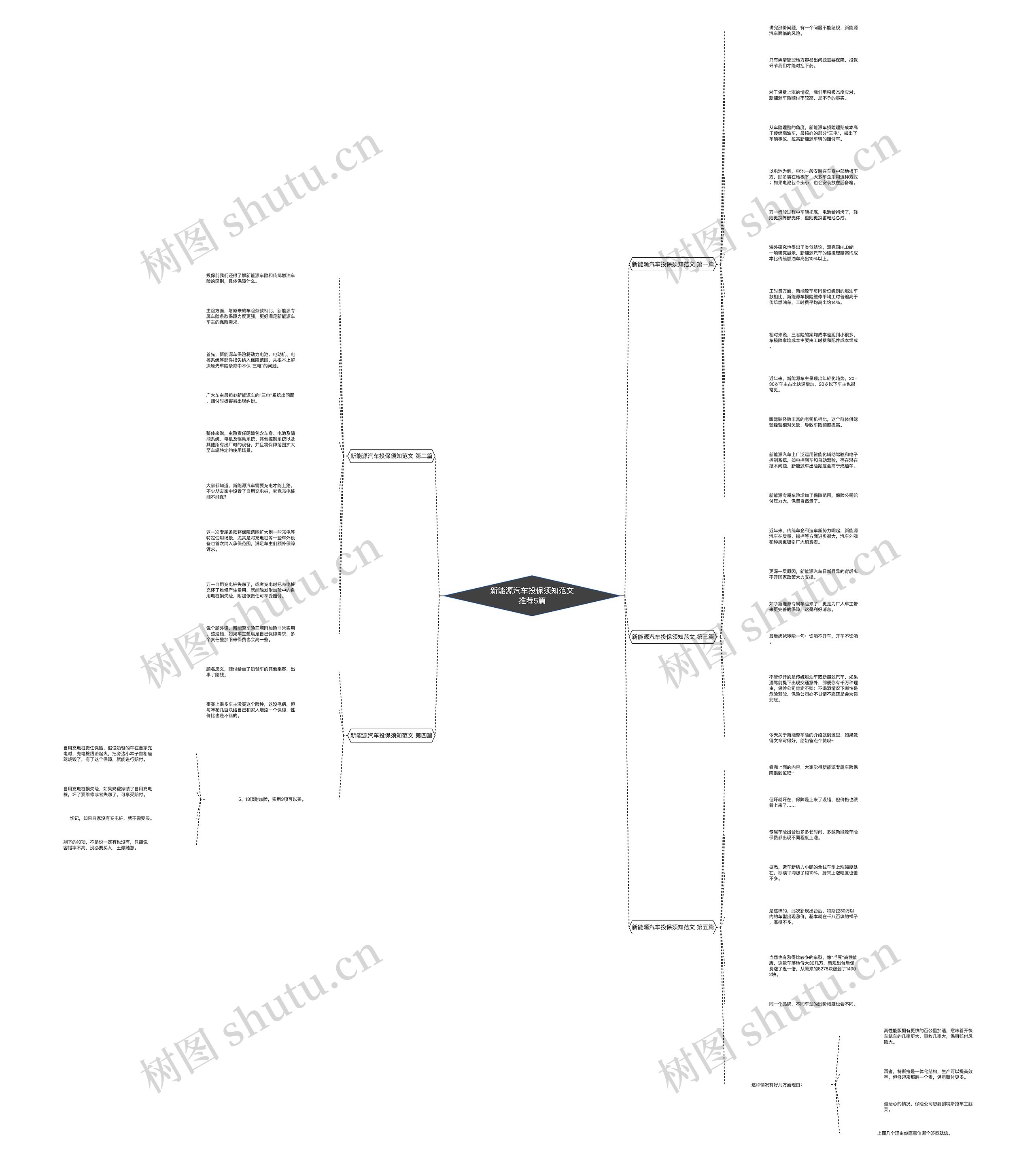 新能源汽车投保须知范文推荐5篇思维导图