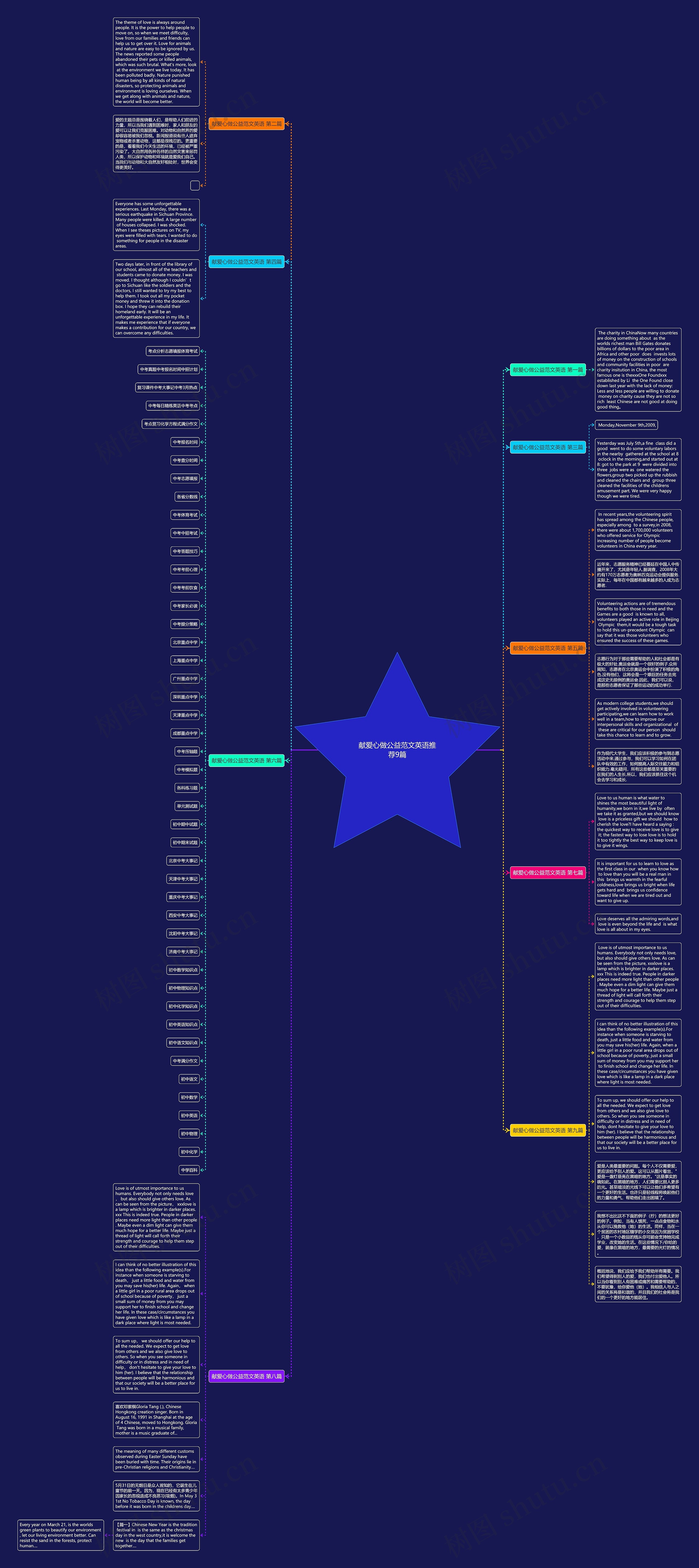 献爱心做公益范文英语推荐9篇思维导图
