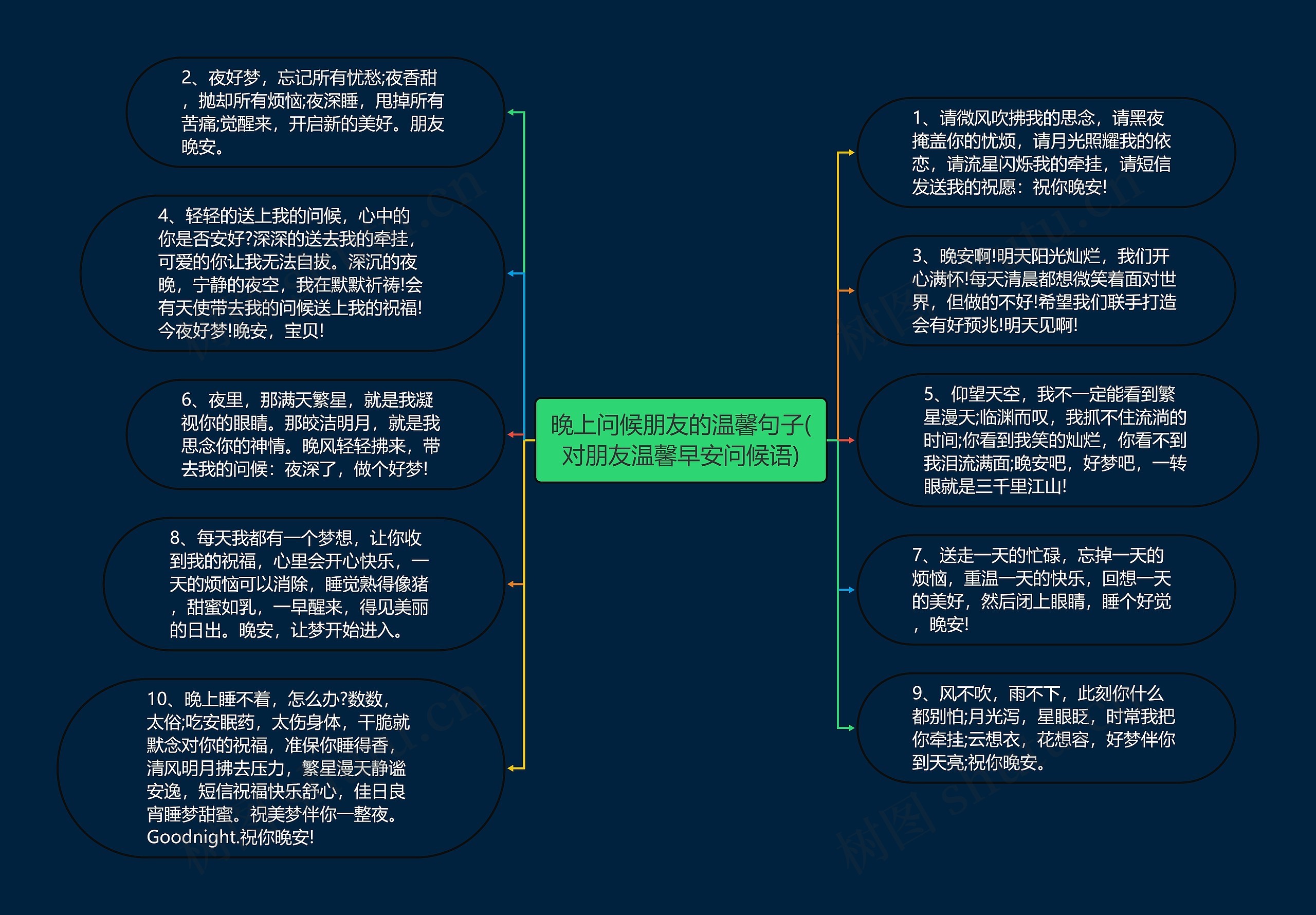 晚上问候朋友的温馨句子(对朋友温馨早安问候语)思维导图