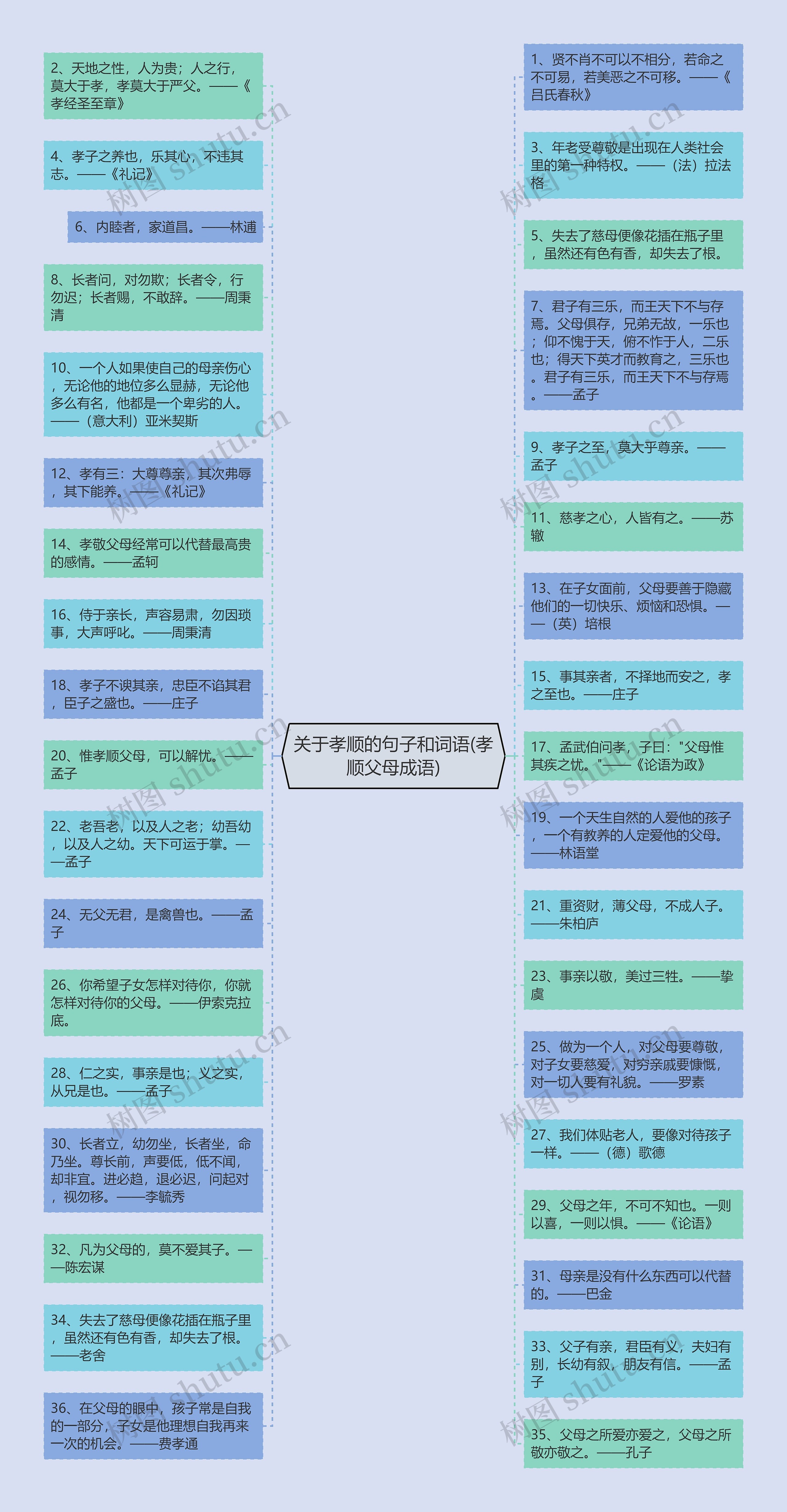 关于孝顺的句子和词语(孝顺父母成语)思维导图