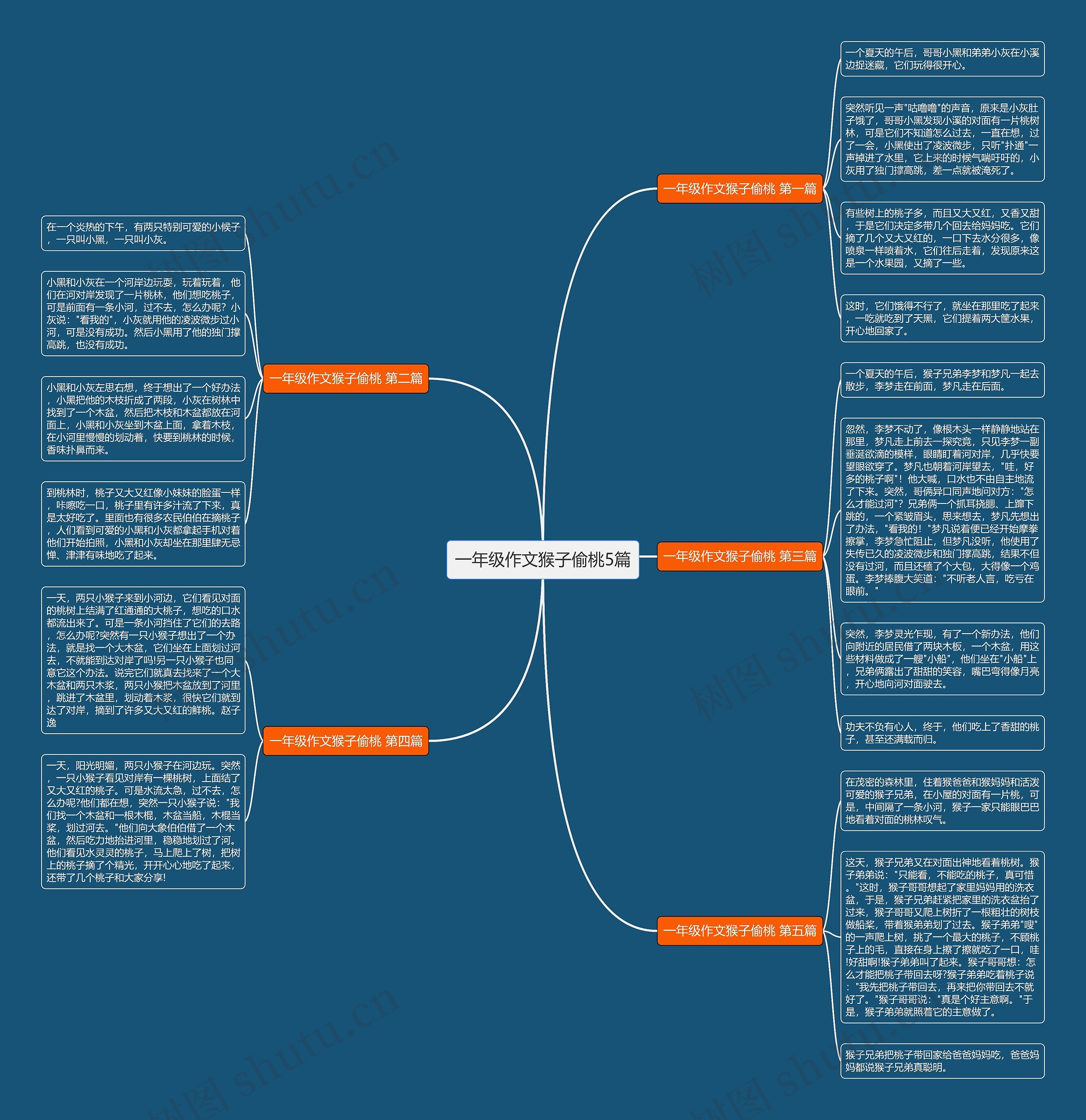 一年级作文猴子偷桃5篇思维导图