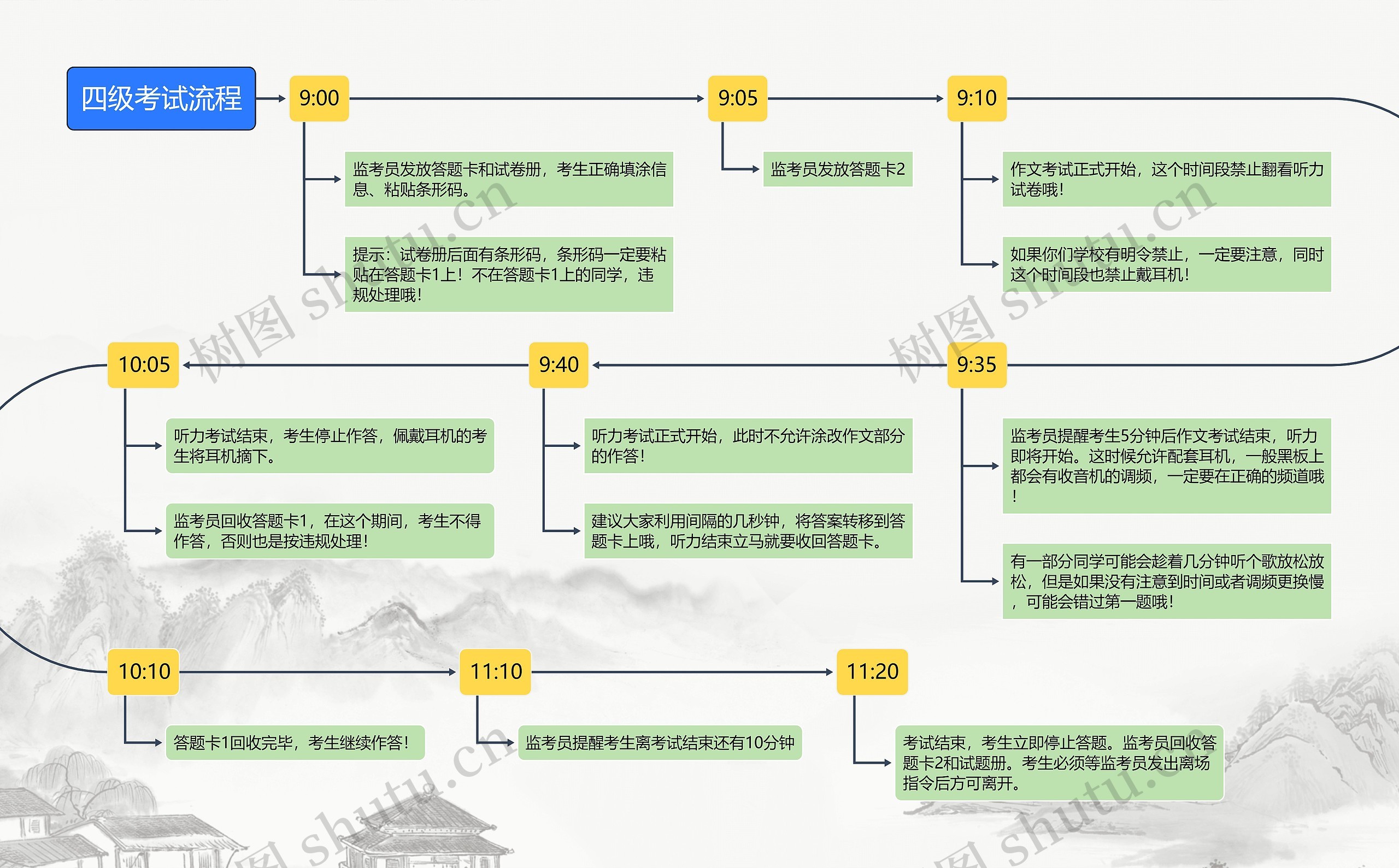 四级考试流程