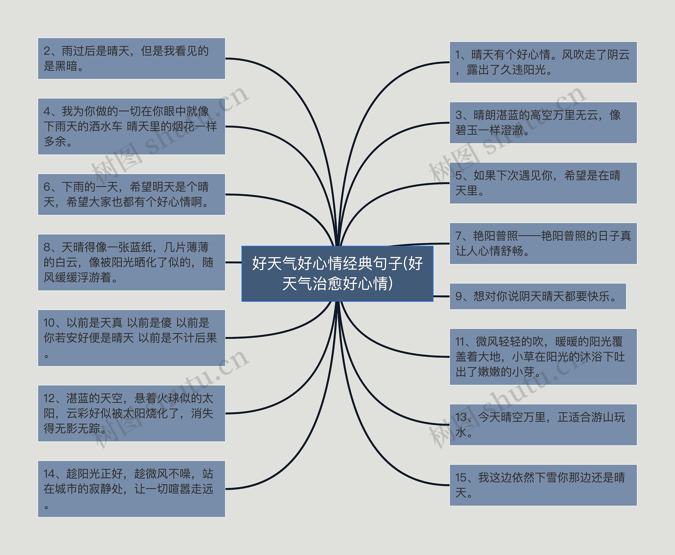 好天气好心情经典句子(好天气治愈好心情)思维导图