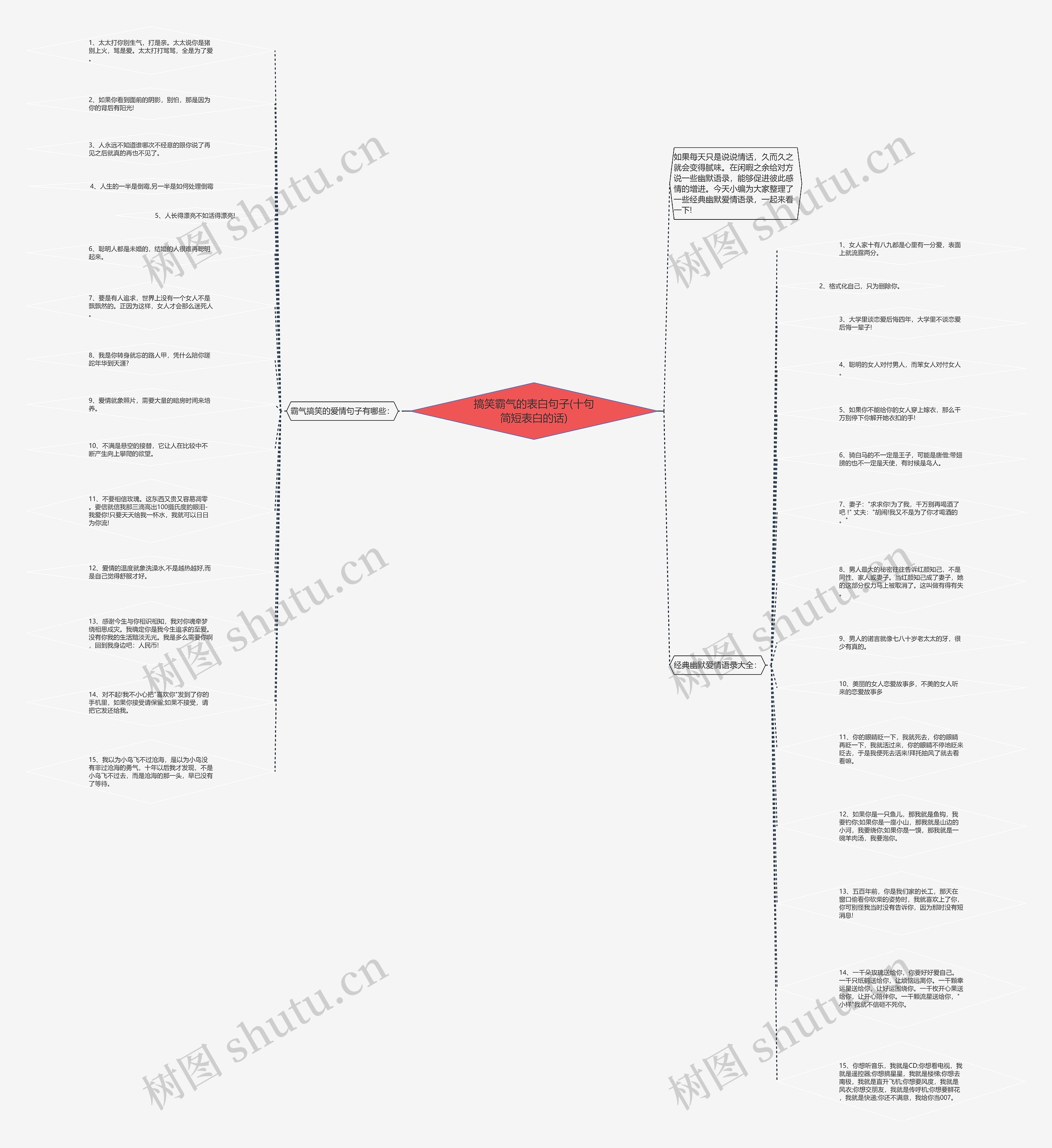 搞笑霸气的表白句子(十句简短表白的话)思维导图