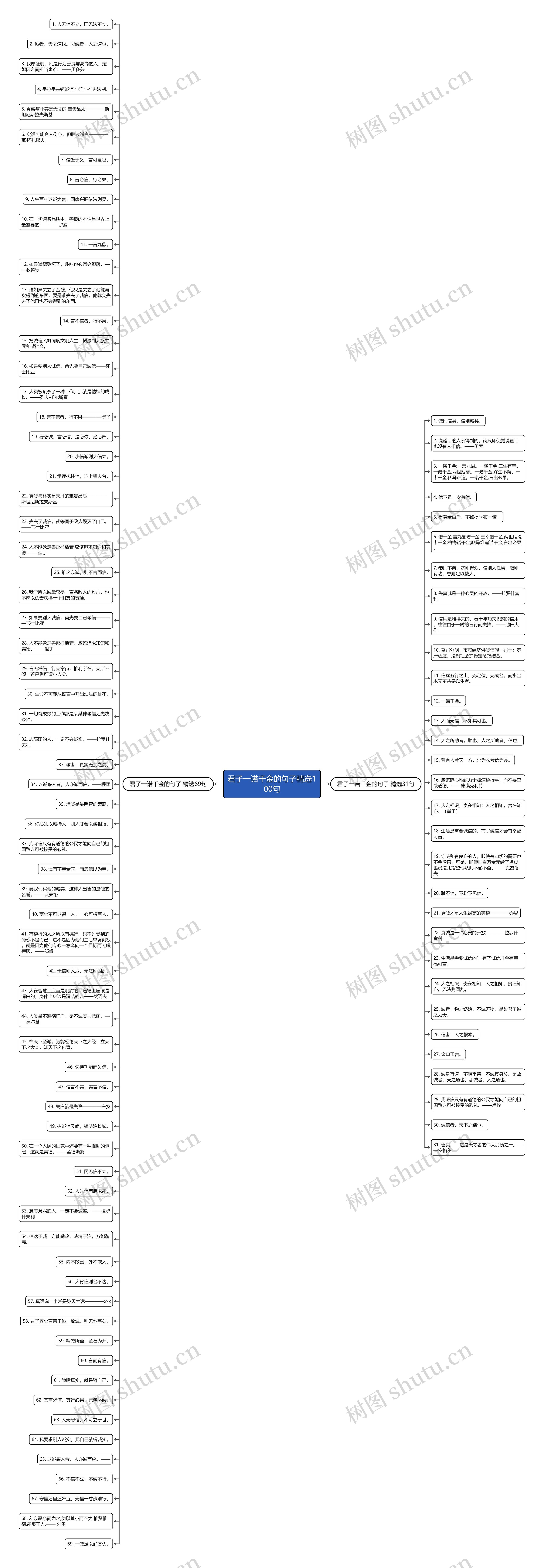 君子一诺千金的句子精选100句思维导图