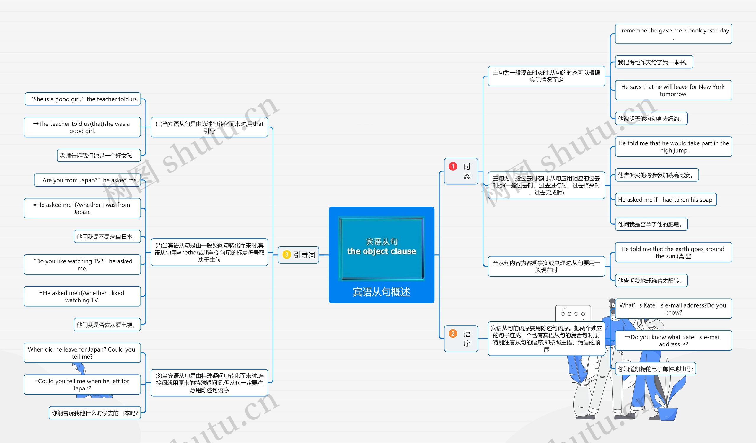 宾语从句概述思维导图