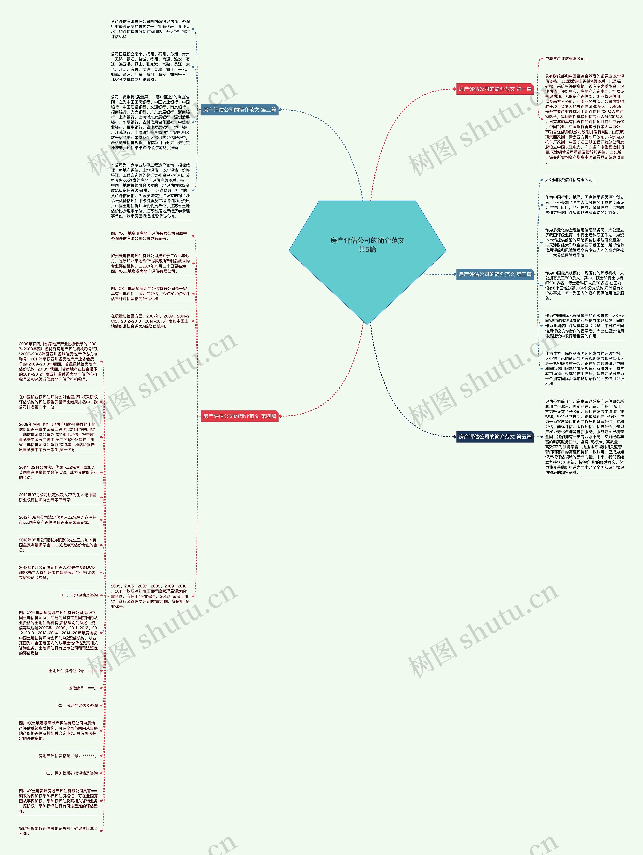房产评估公司的简介范文共5篇思维导图