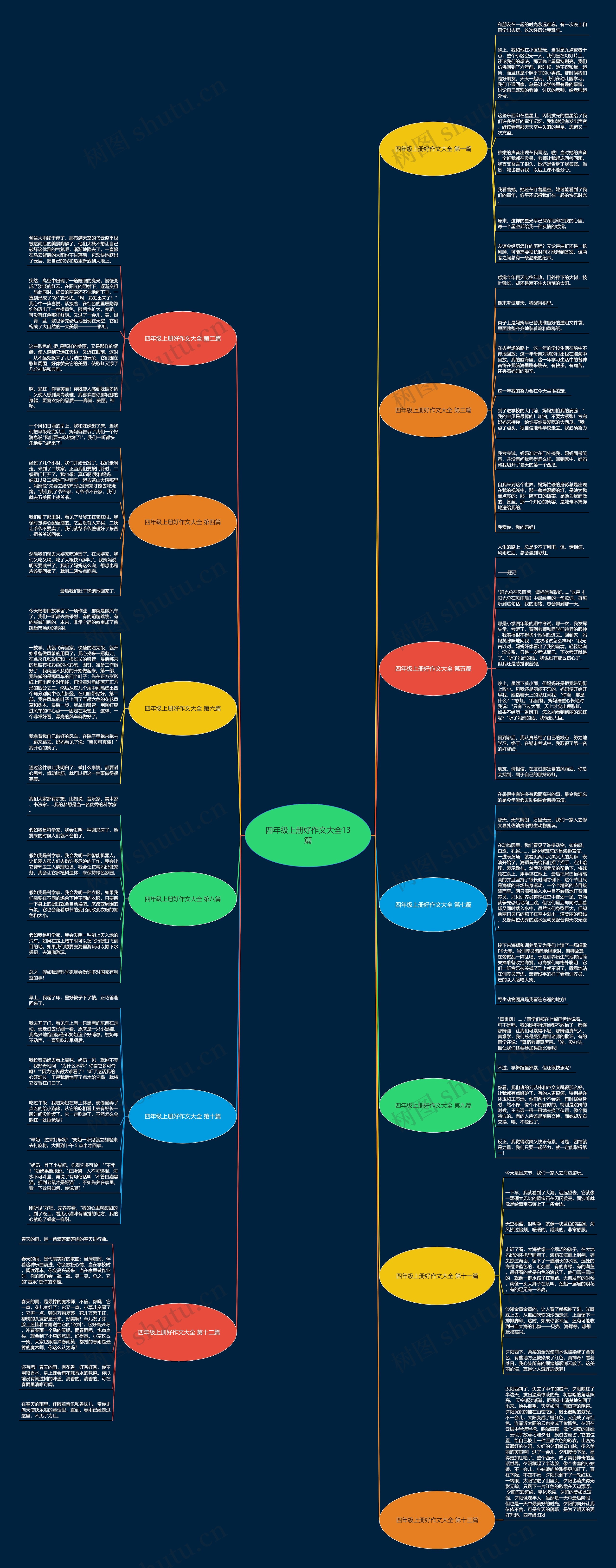 四年级上册好作文大全13篇思维导图