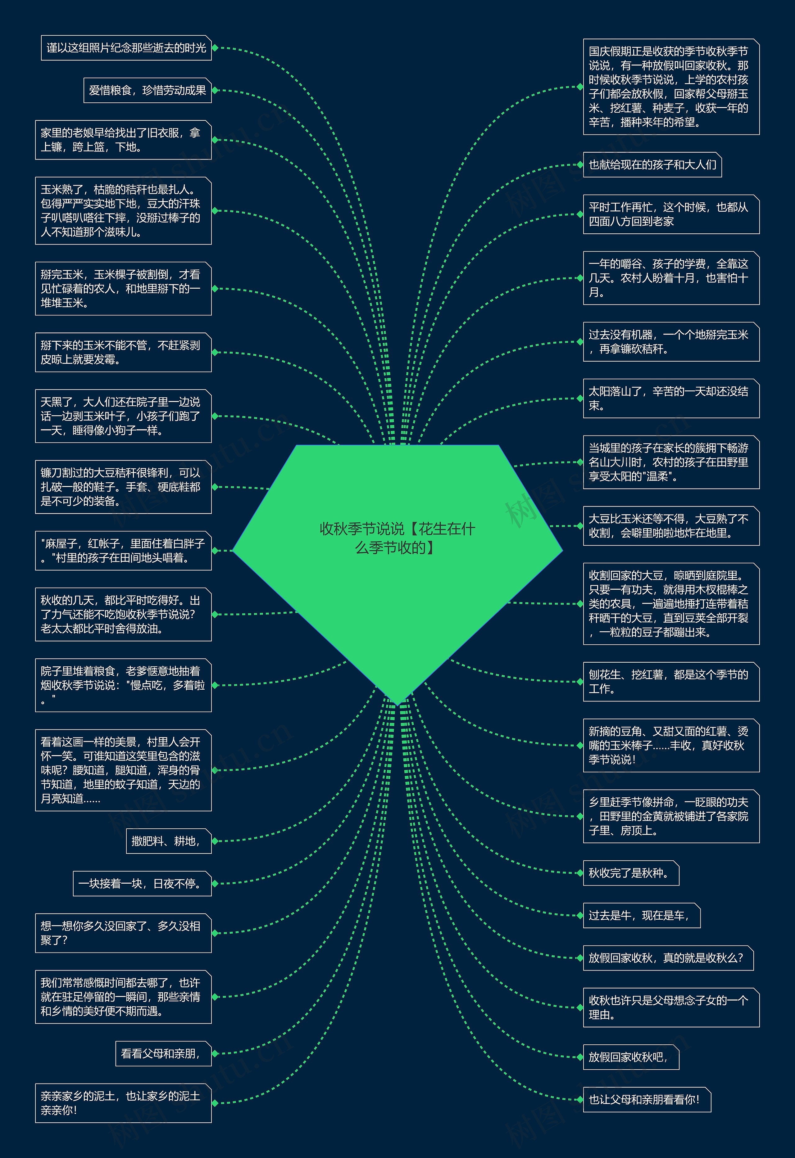 收秋季节说说【花生在什么季节收的】思维导图