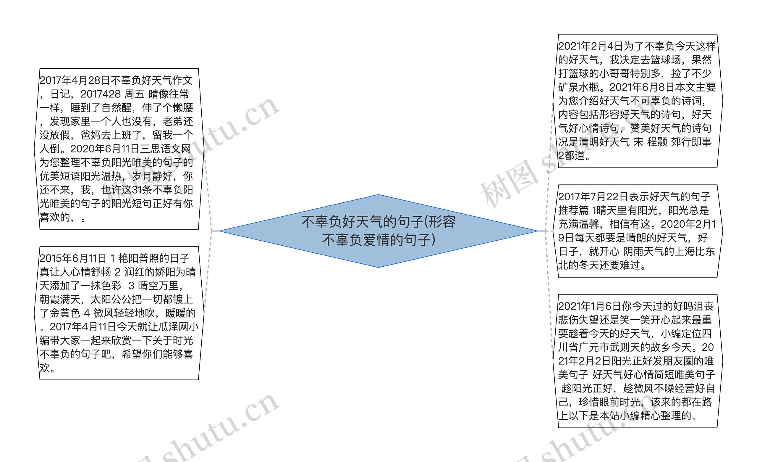 不辜负好天气的句子(形容不辜负爱情的句子)思维导图