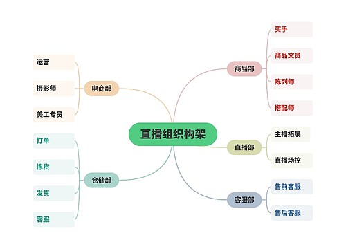 直播组织构架