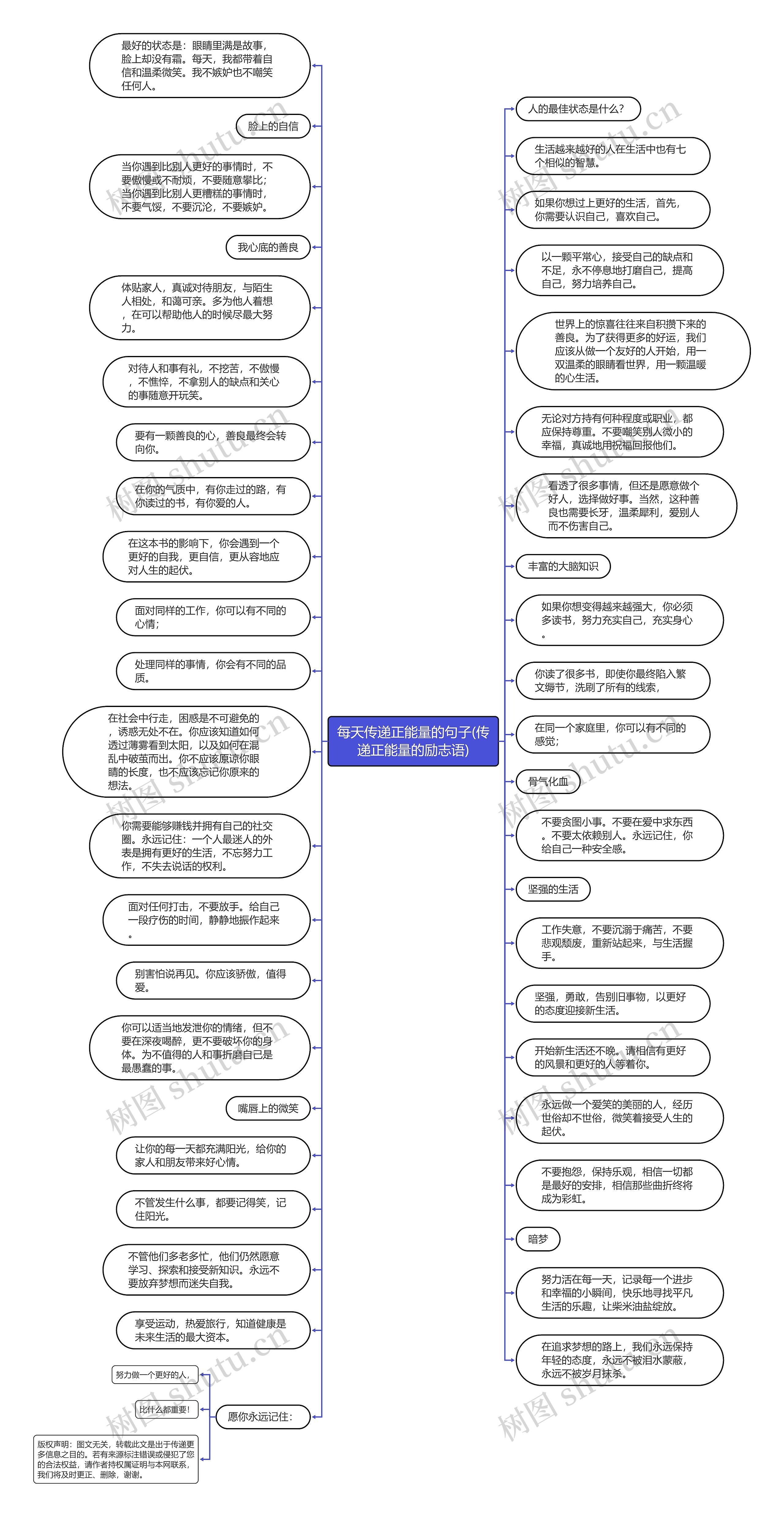 每天传递正能量的句子(传递正能量的励志语)思维导图