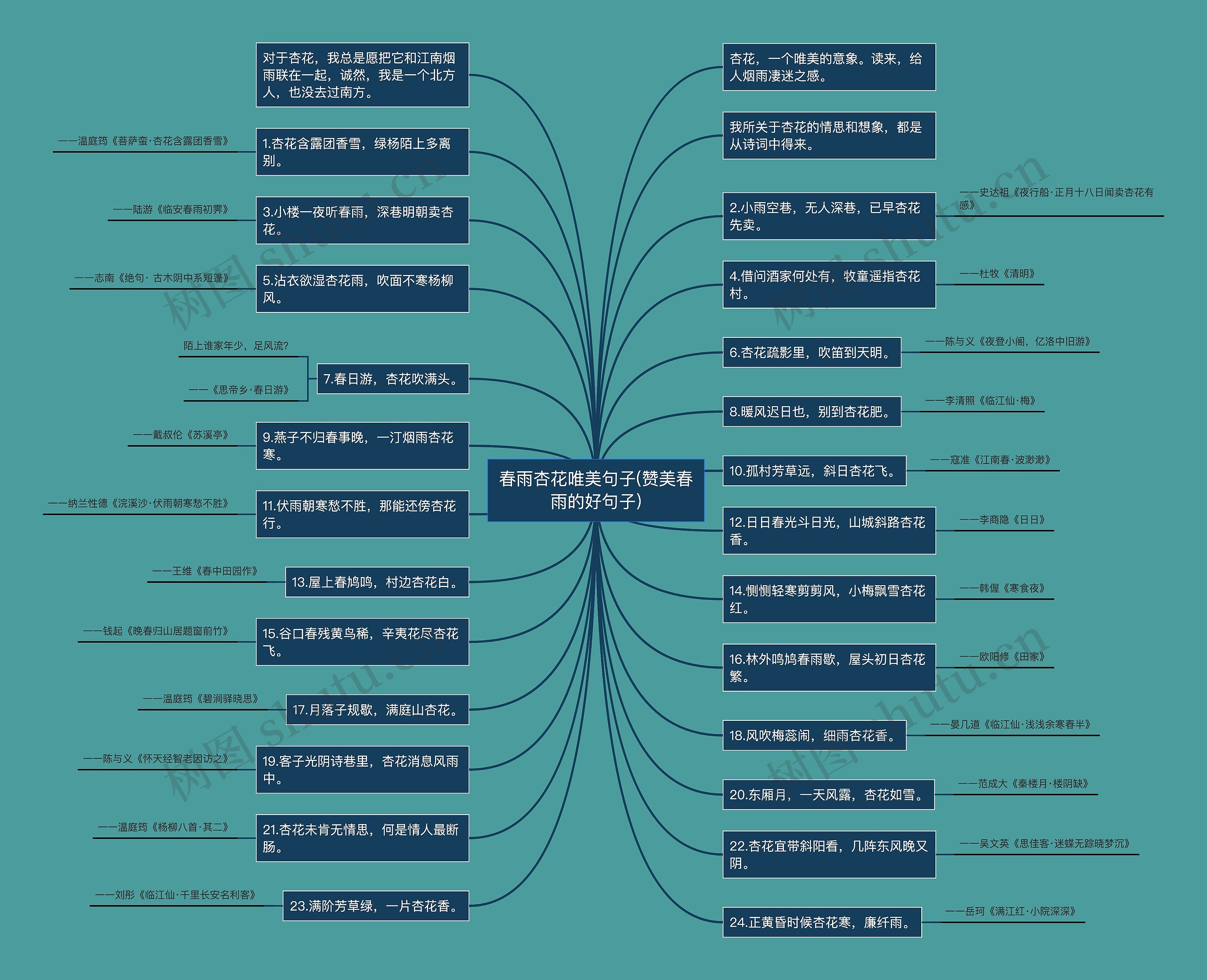 春雨杏花唯美句子(赞美春雨的好句子)思维导图