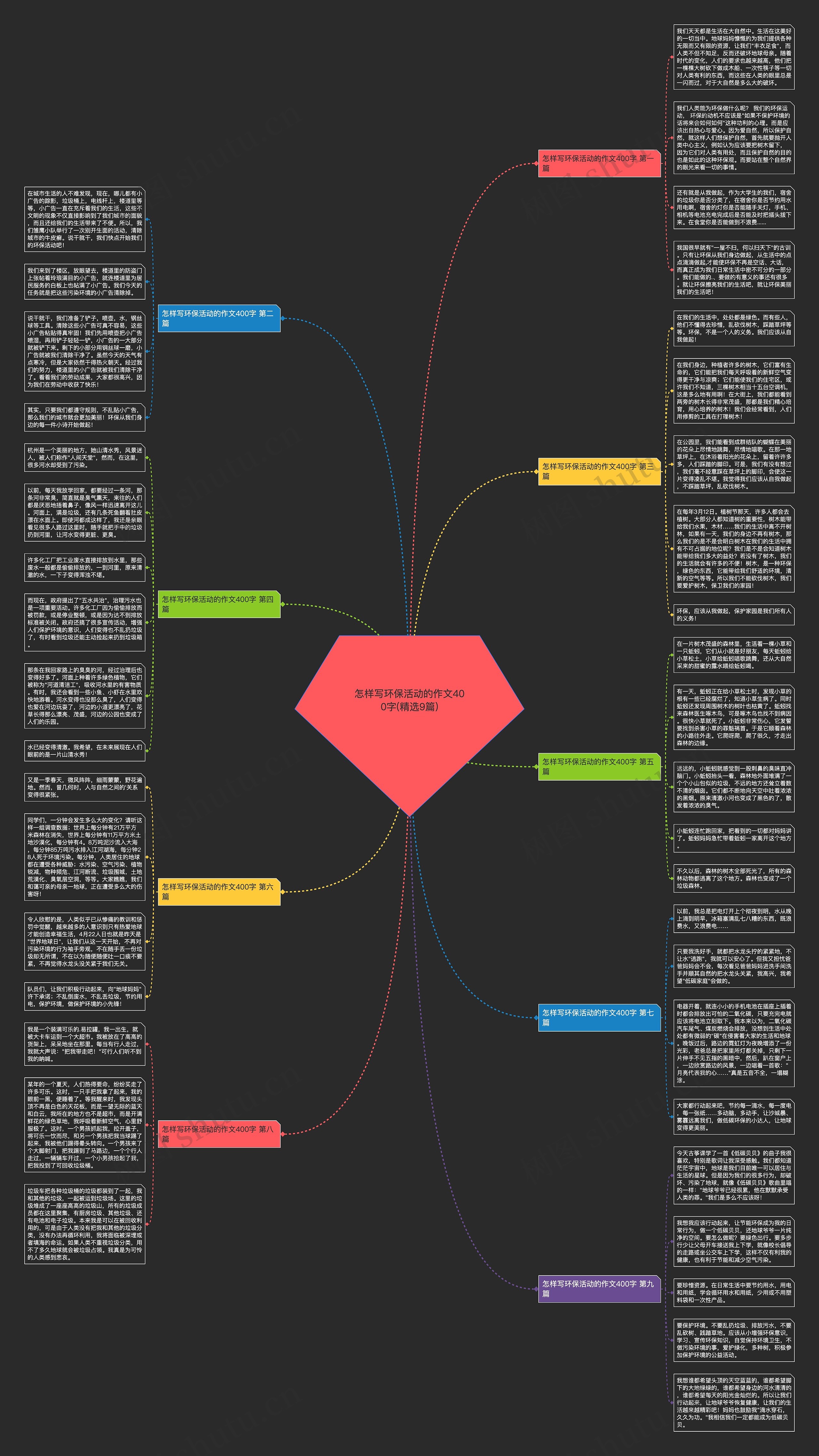 怎样写环保活动的作文400字(精选9篇)思维导图高清图 怎样写环保活动的作文400字(精选9篇)思维导图