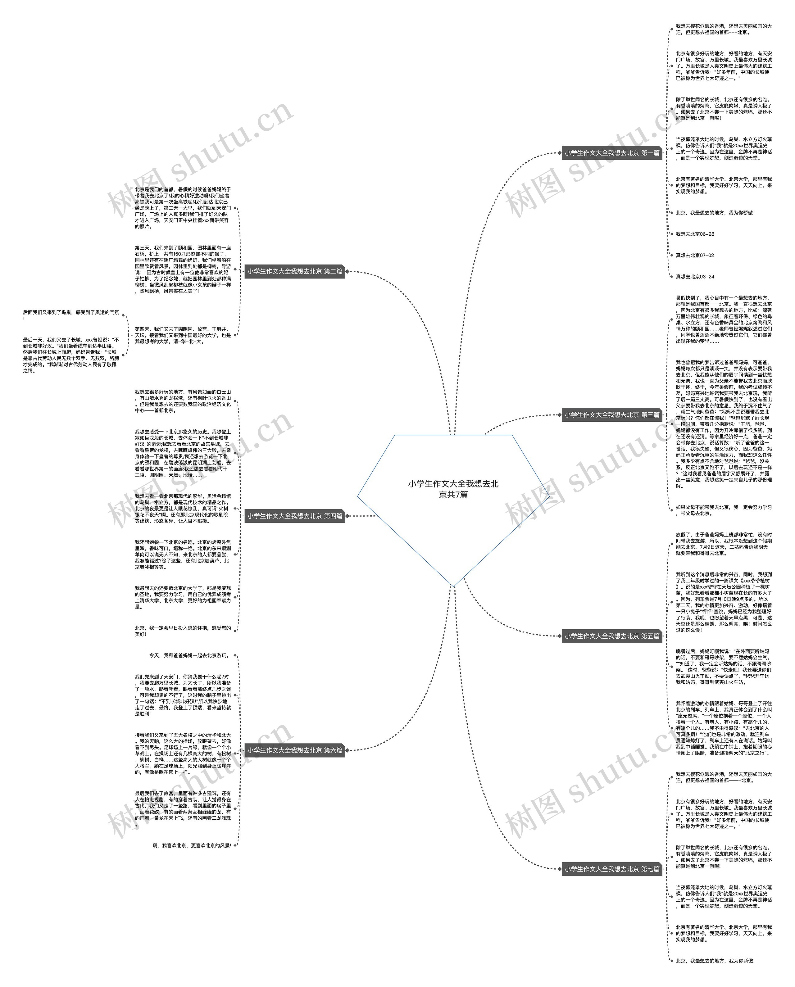 小学生作文大全我想去北京共7篇思维导图