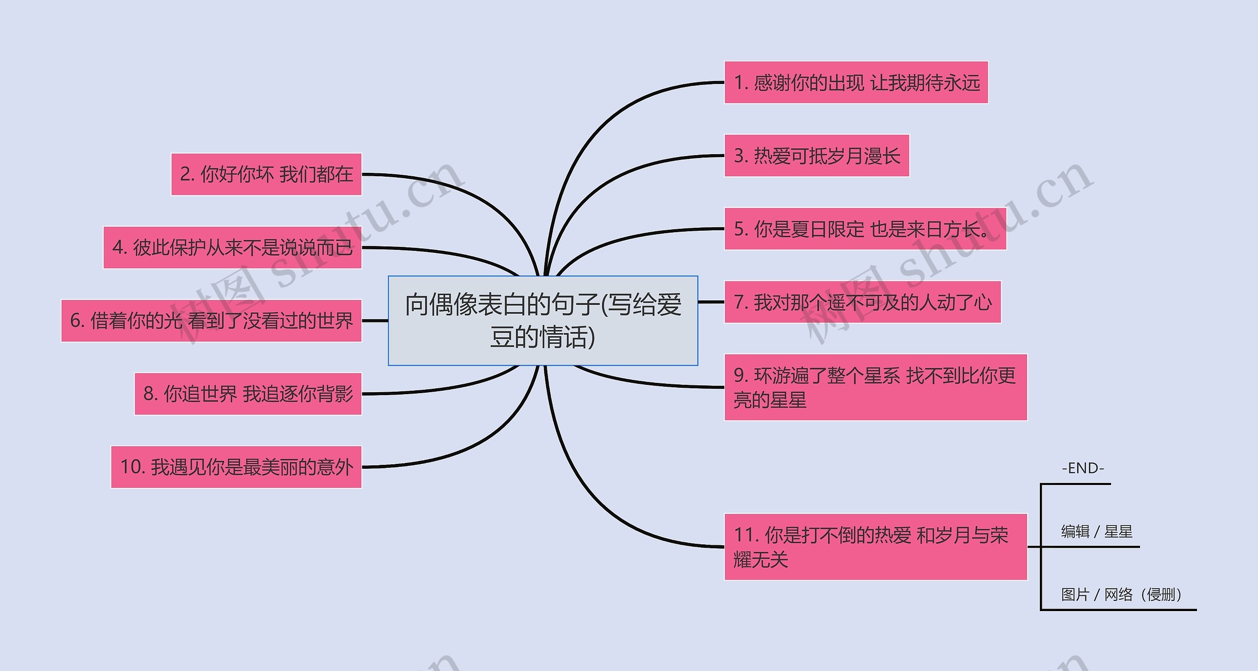 向偶像表白的句子(写给爱豆的情话)思维导图