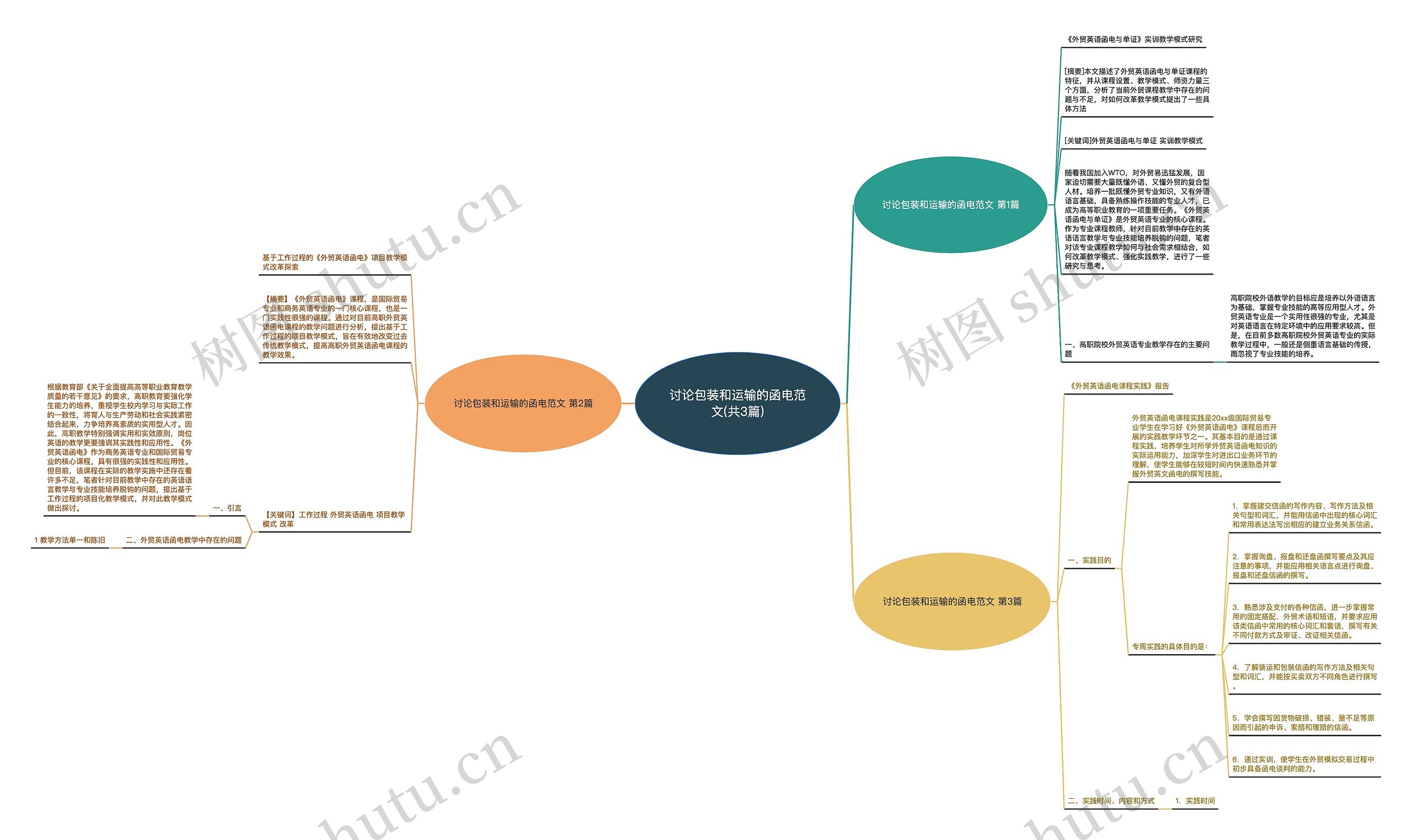 讨论包装和运输的函电范文(共3篇)思维导图